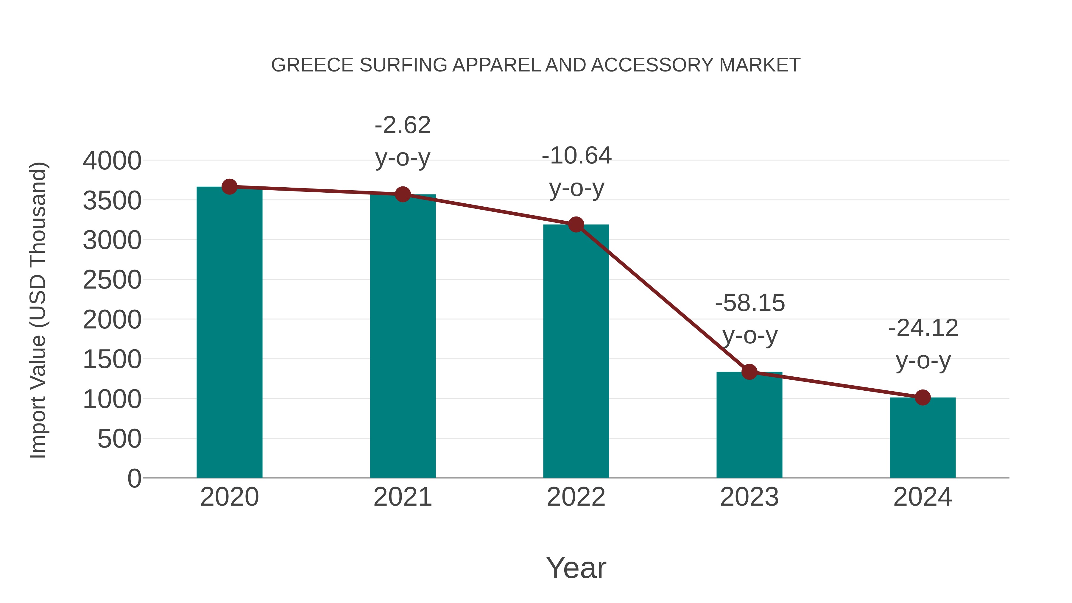 Greece Surfing Apparel and Accessory Market: Import Trend Analysis