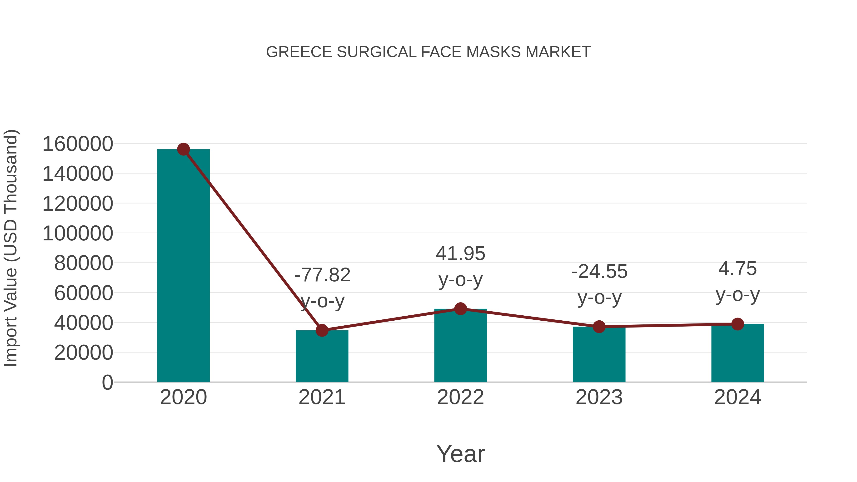  Greece Surgical Face Masks Market: Import Trend Analysis