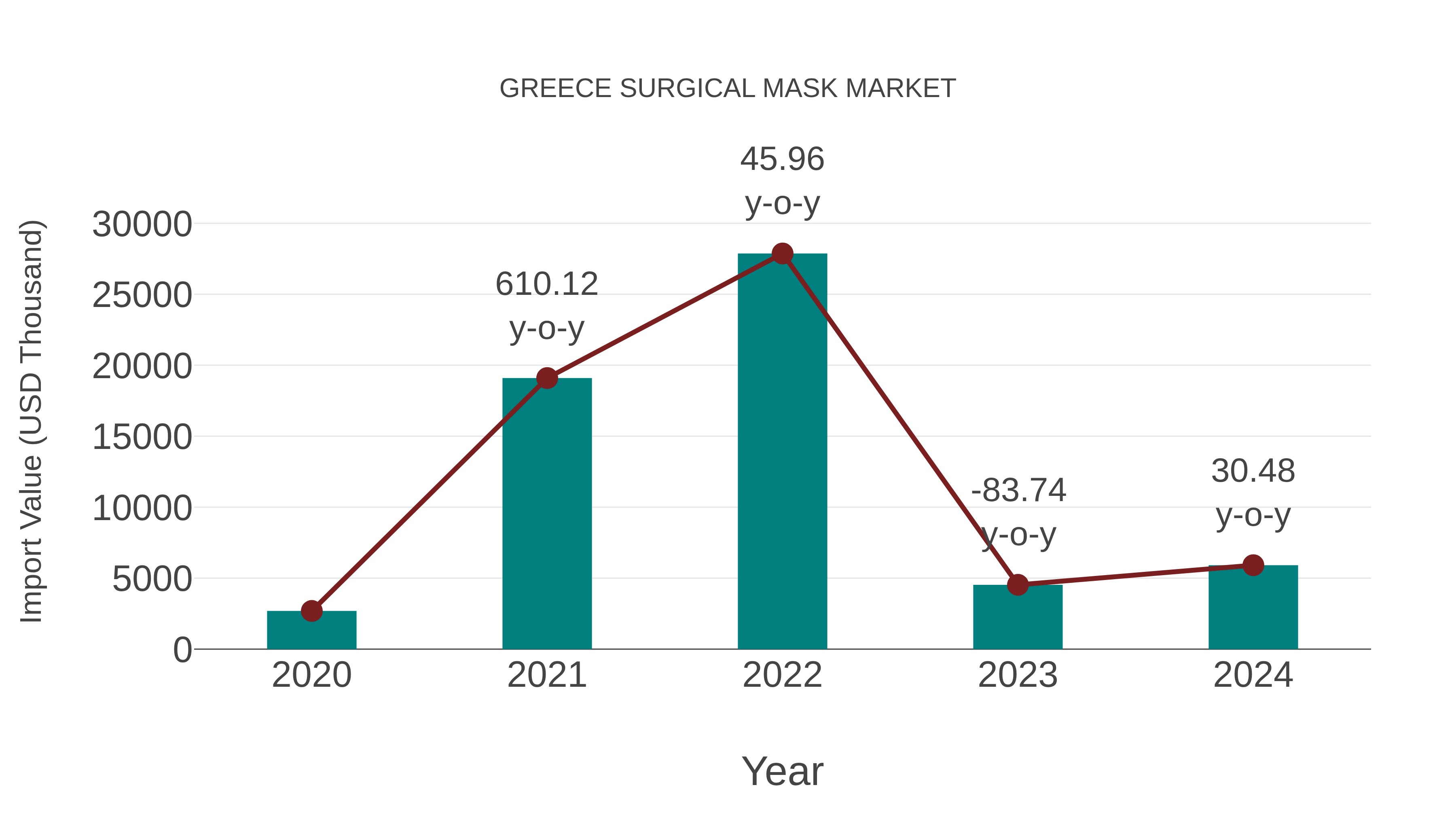  Greece Surgical Mask Market: Import Trend Analysis