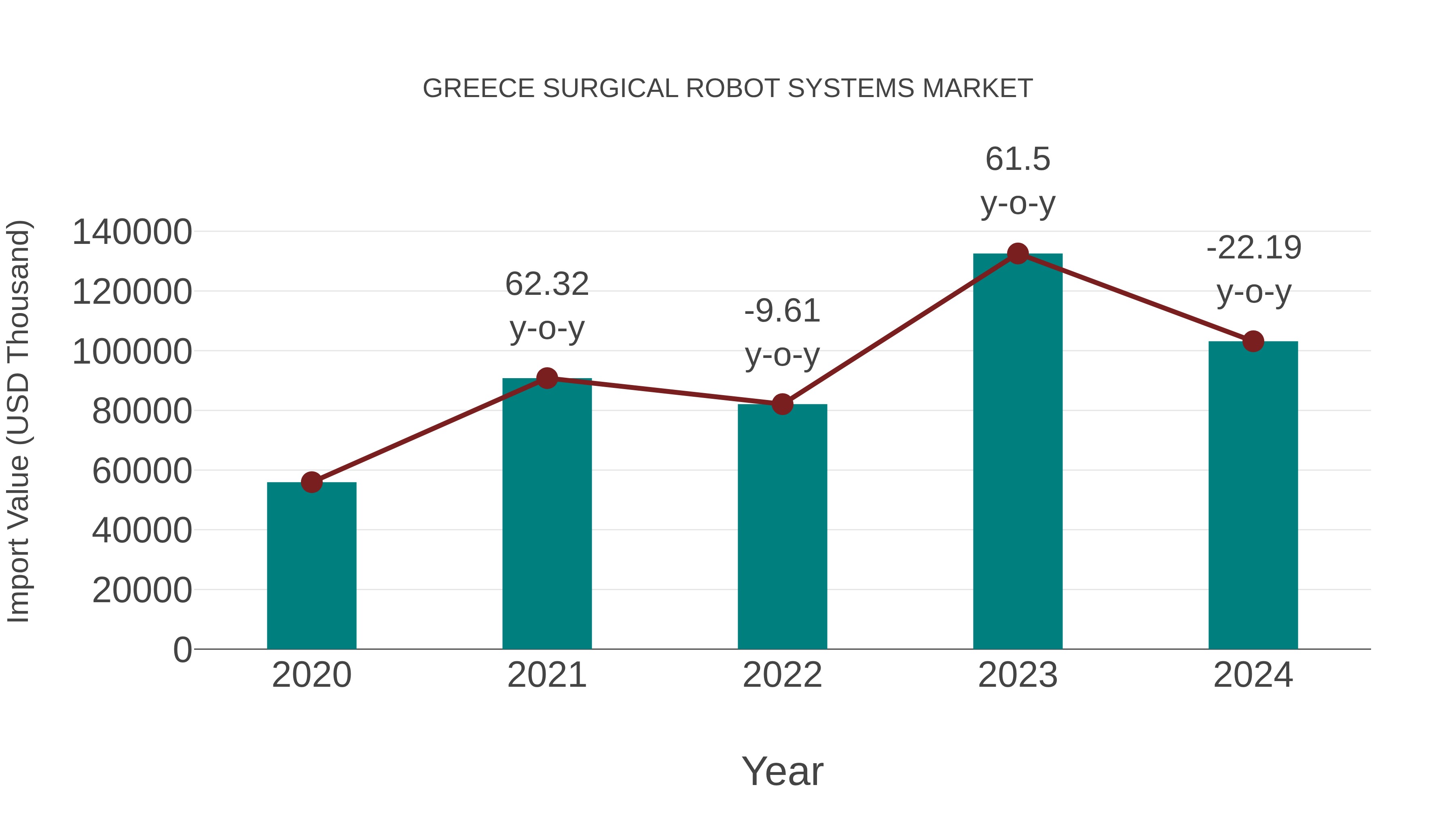 Greece Surgical Robot Systems Market: Import Trend Analysis