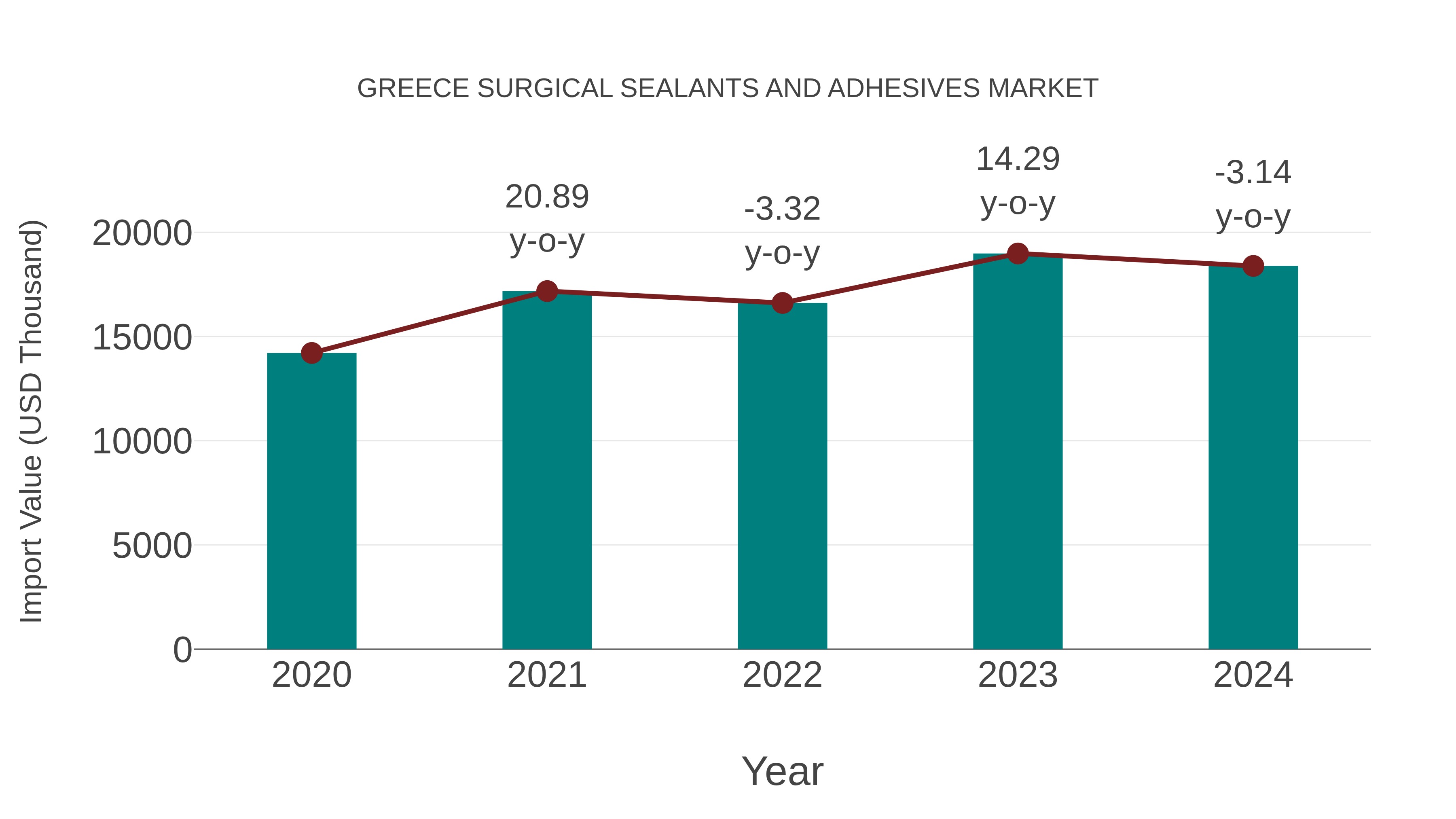  Greece Surgical Sealants and Adhesives Market: Import Trend Analysis