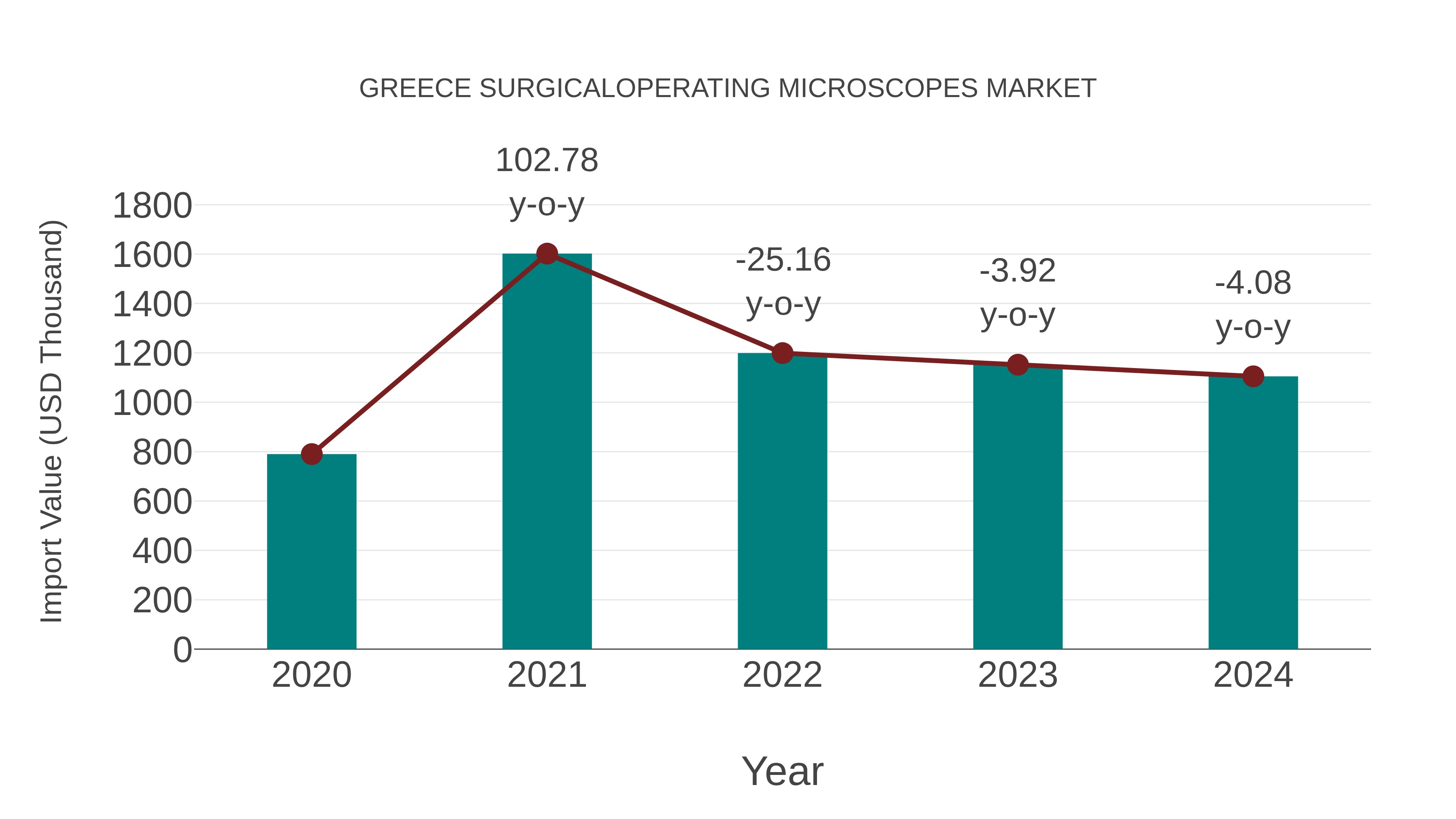  Greece Surgicaloperating Microscopes Market: Import Trend Analysis