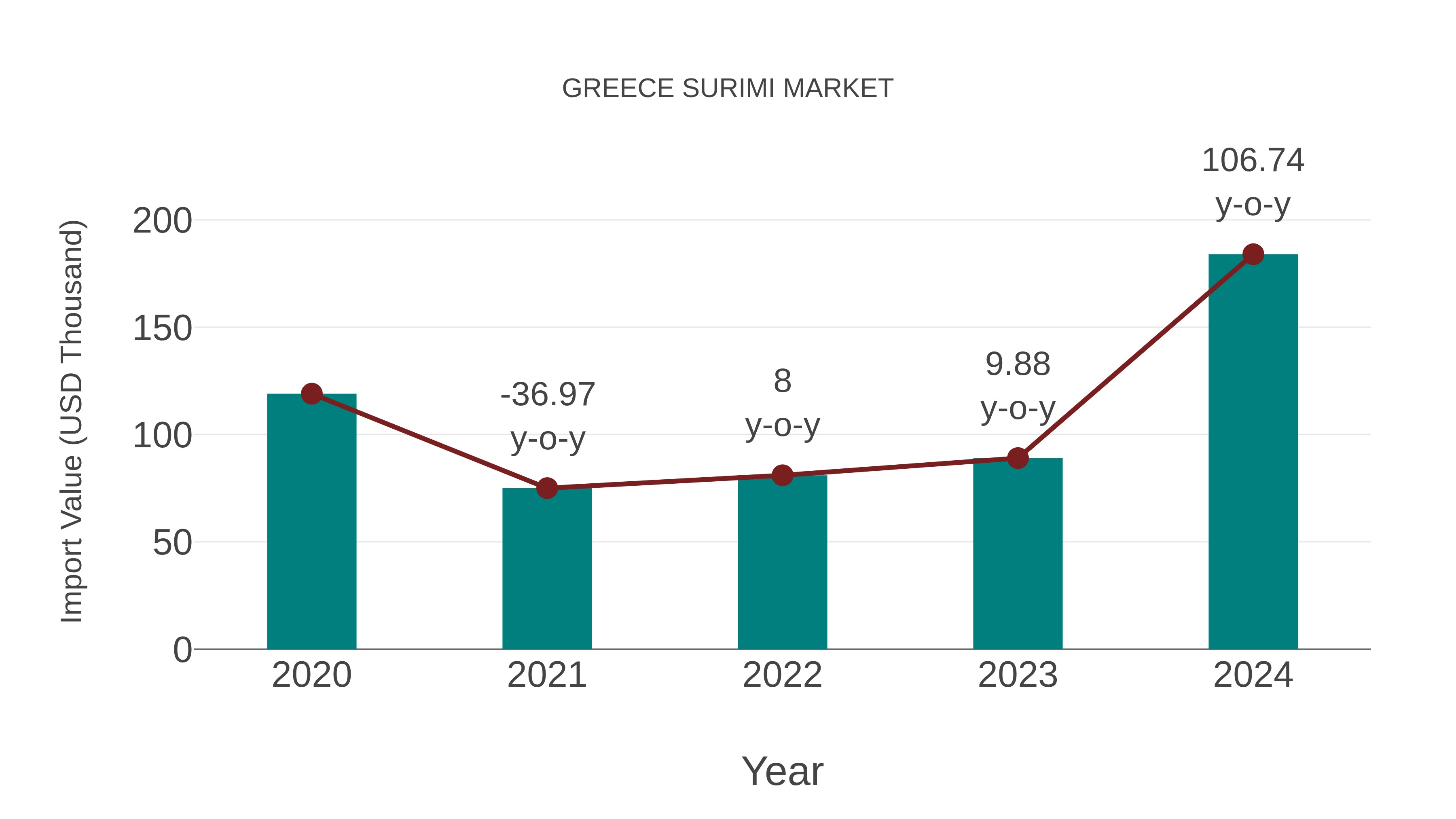  Greece Surimi Market: Import Trend Analysis