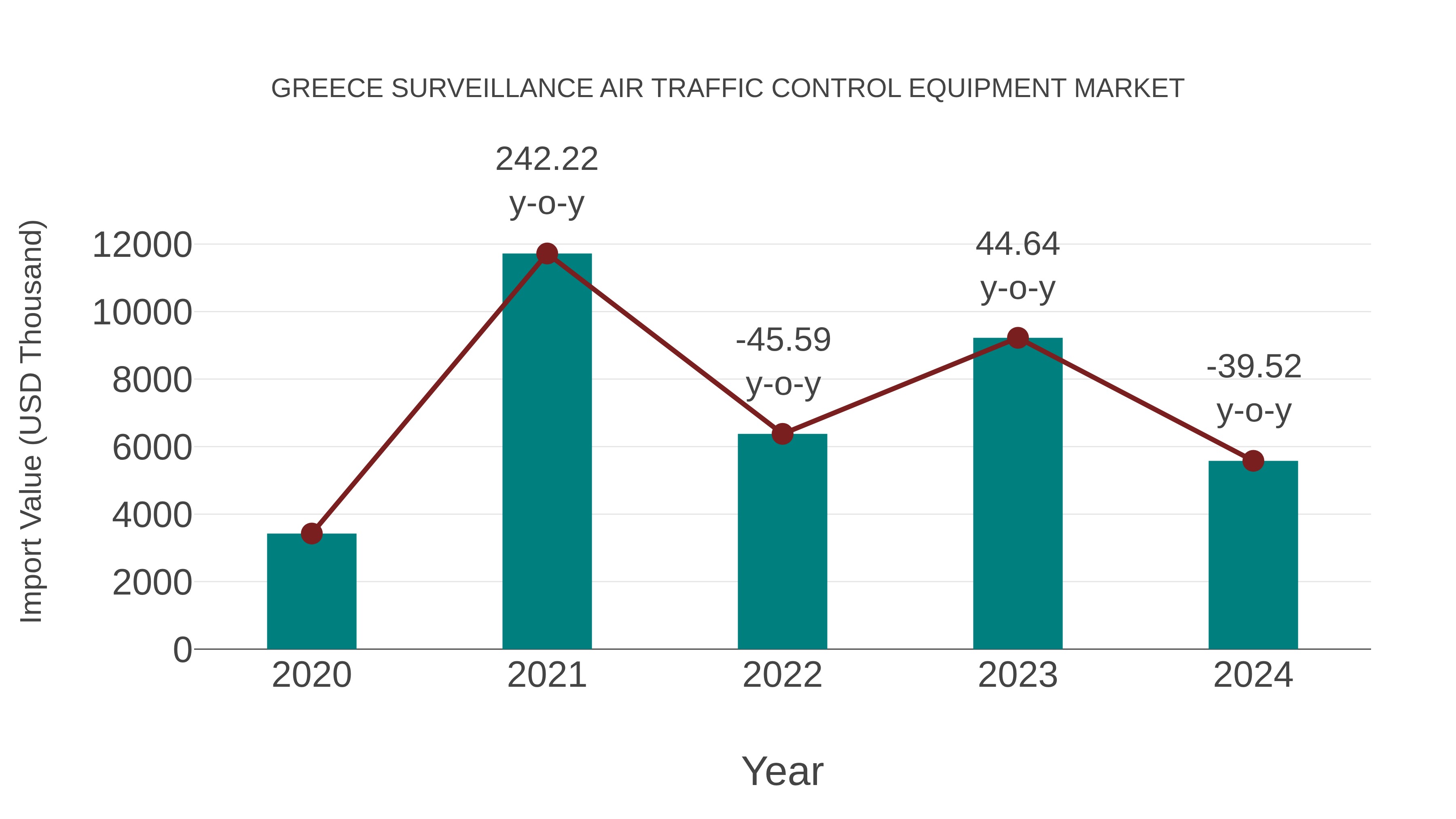 Greece Surveillance Air Traffic Control Equipment Market: Import Trend Analysis