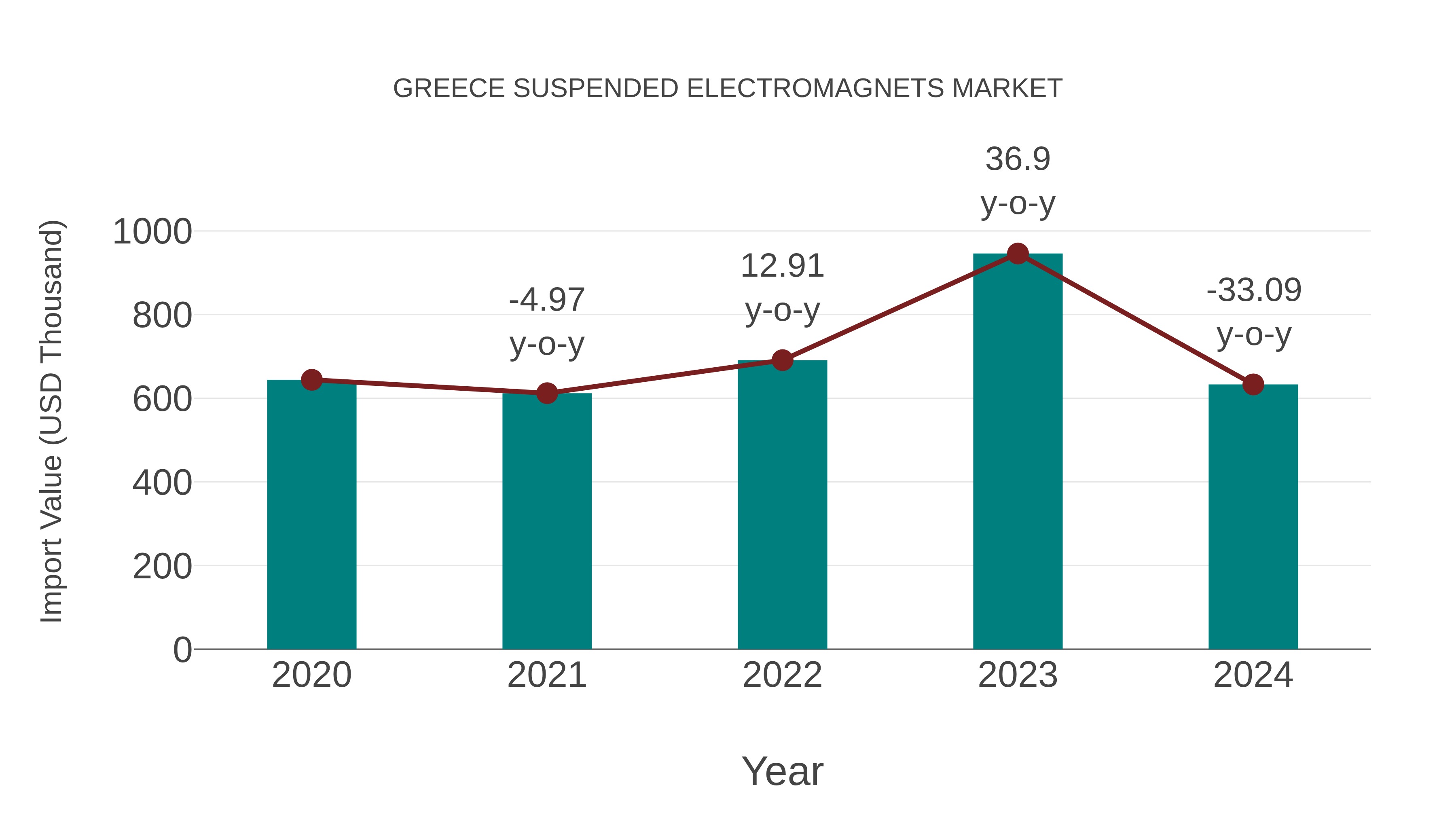  Greece Suspended Electromagnets Market: Import Trend Analysis