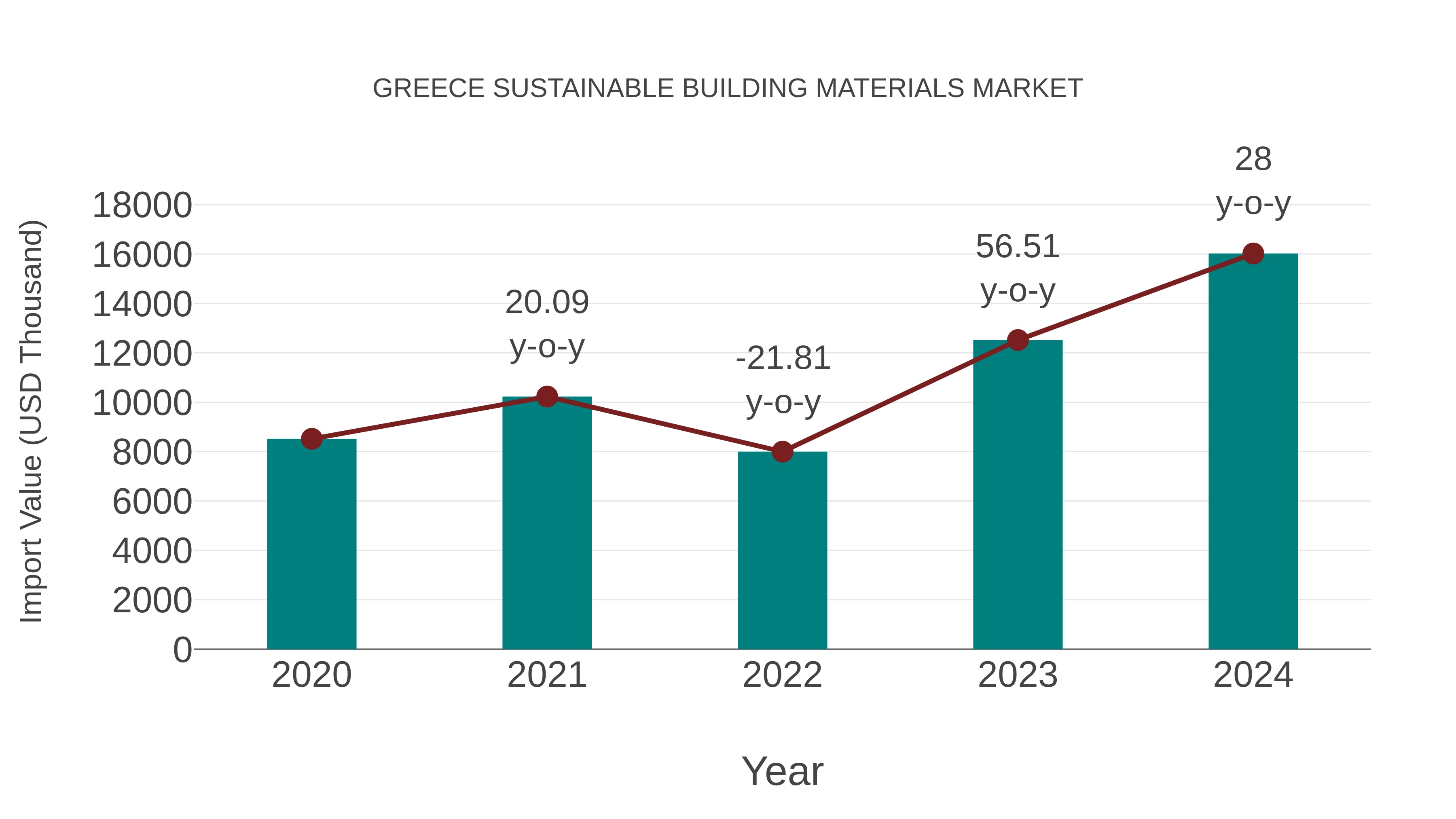 Greece Sustainable Building Materials Market: Import Trend Analysis