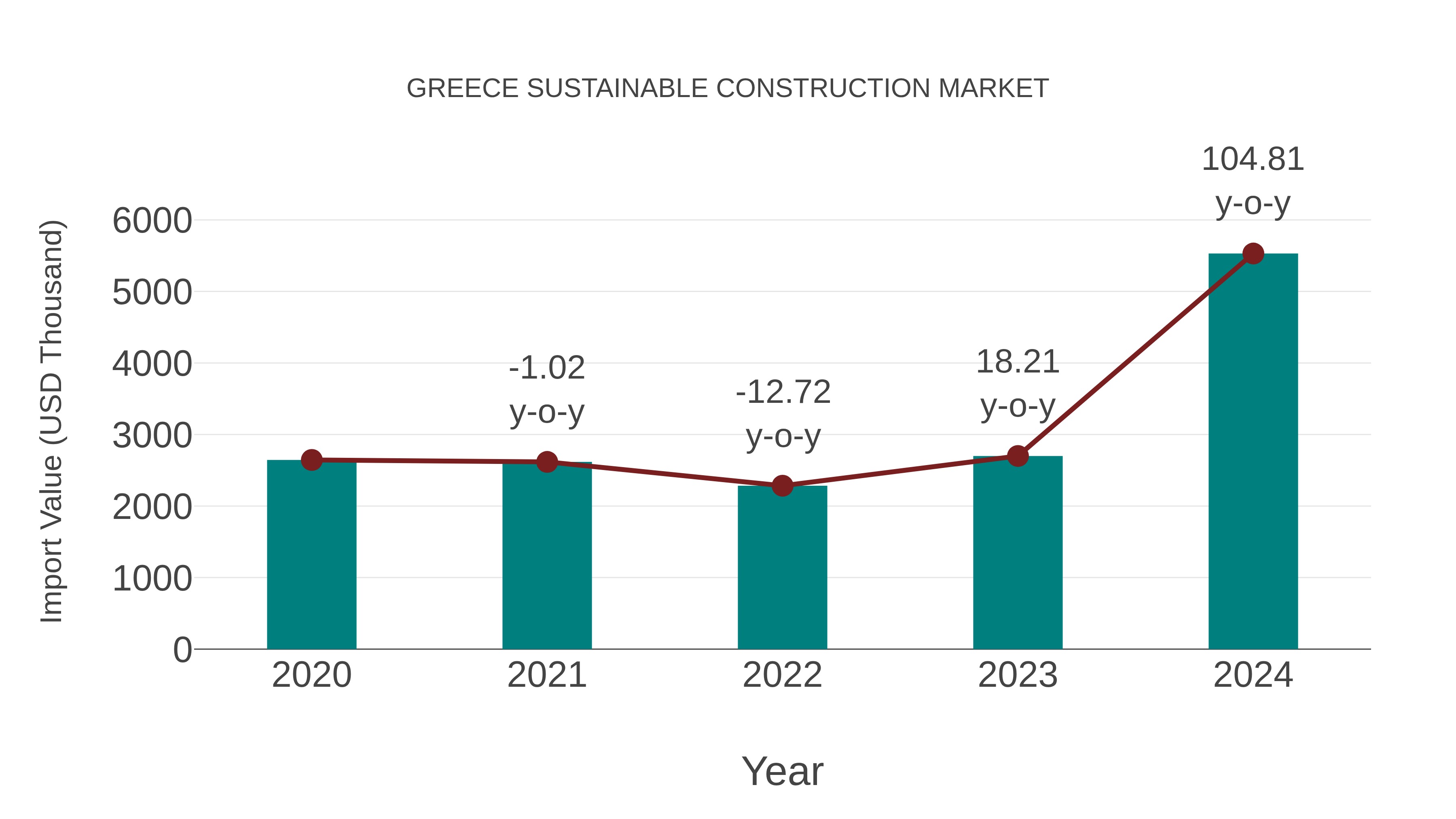  Greece Sustainable Construction Market: Import Trend Analysis