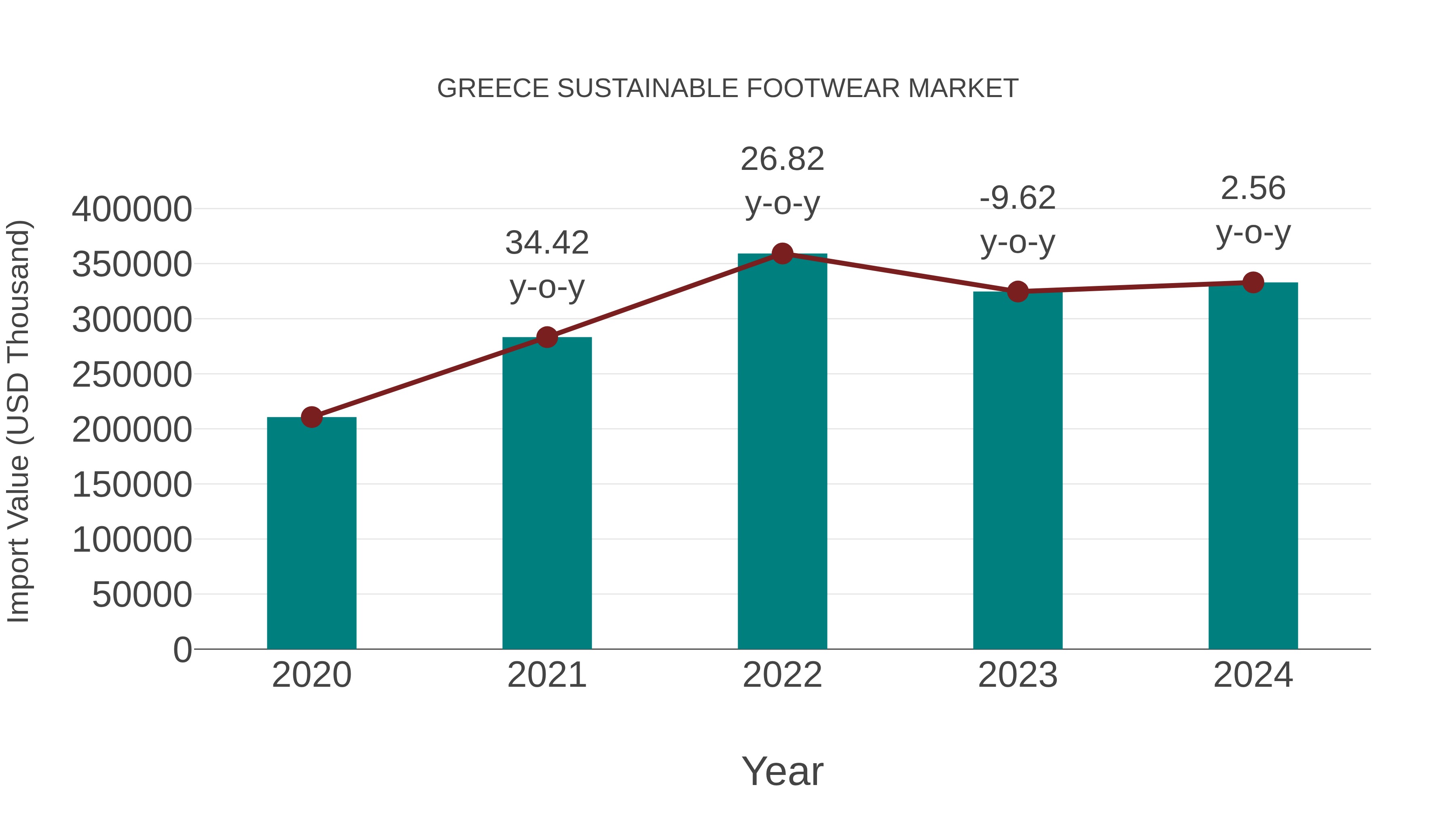 Greece Sustainable Footwear Market: Import Trend Analysis