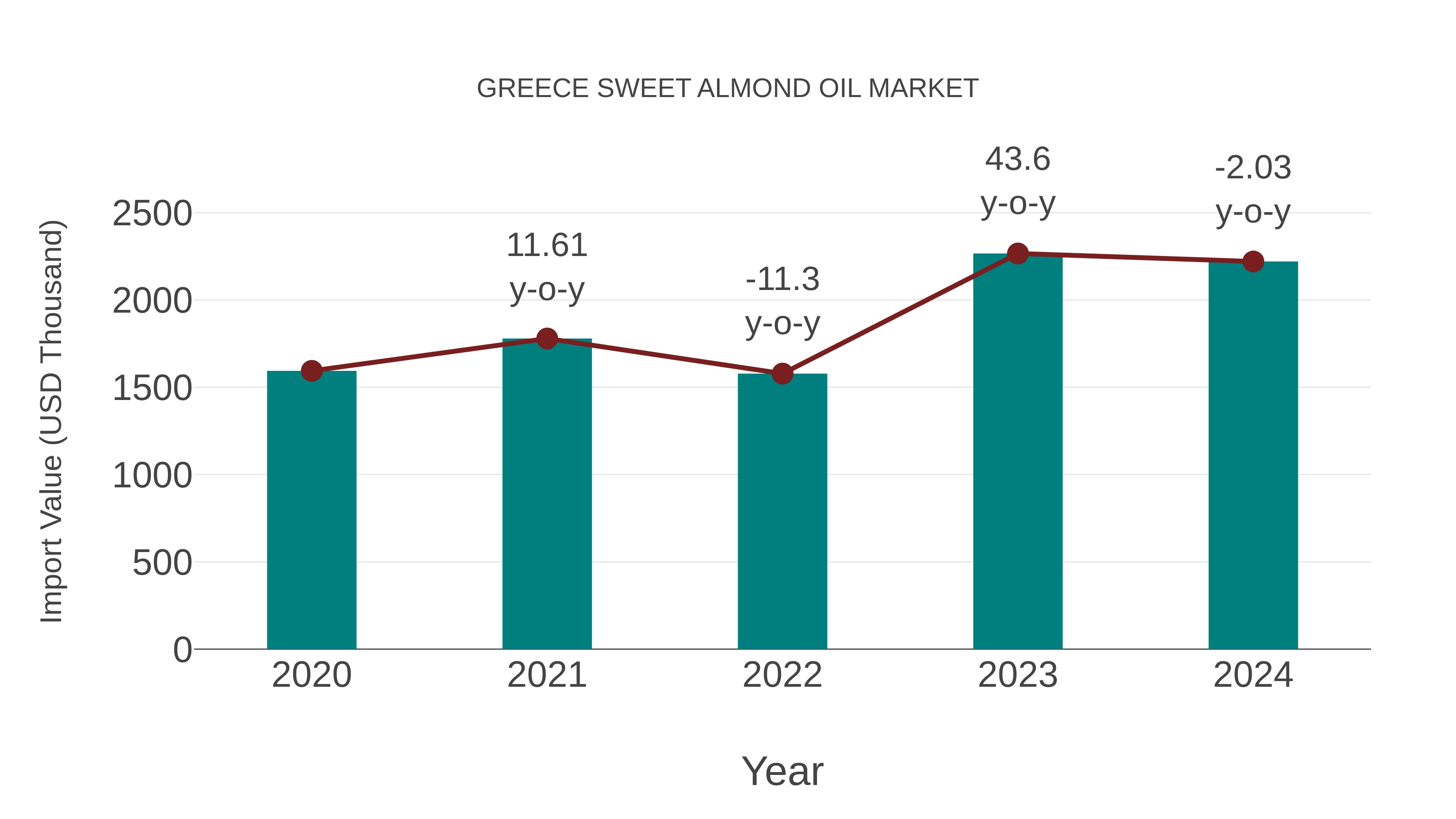 Greece Sweet Almond Oil Market: Import Trend Analysis
