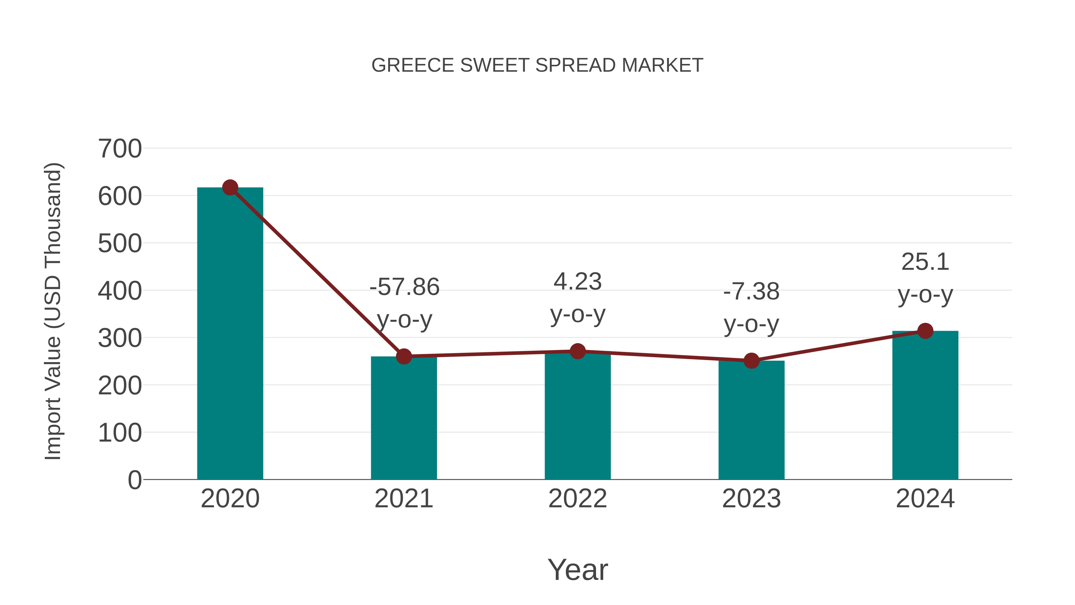 Greece Sweet Spread Market: Import Trend Analysis