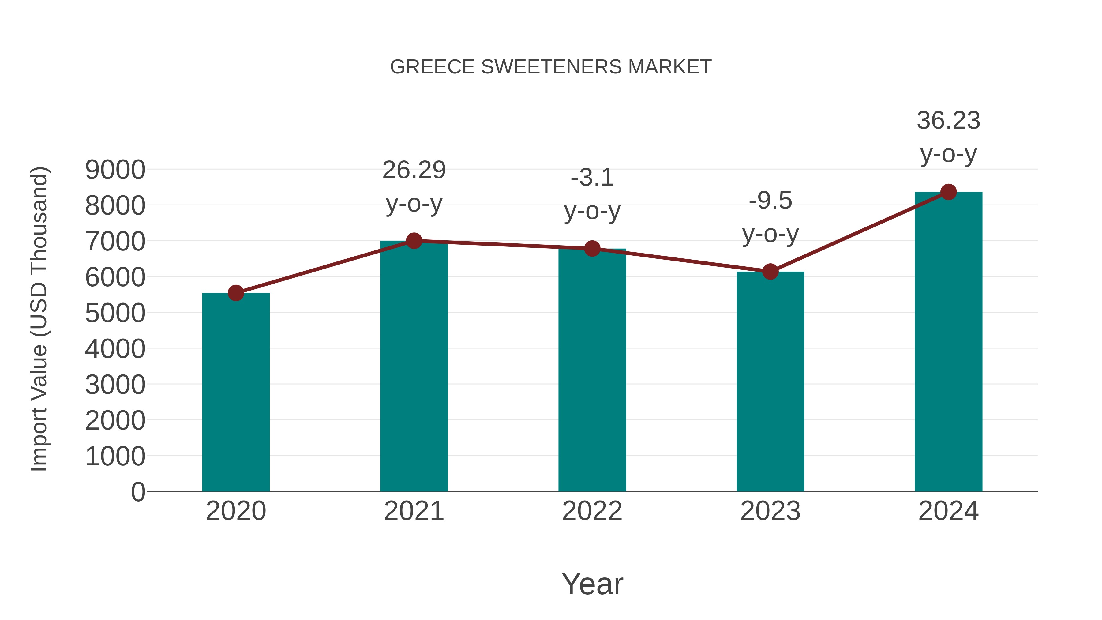  Greece Sweeteners Market: Import Trend Analysis