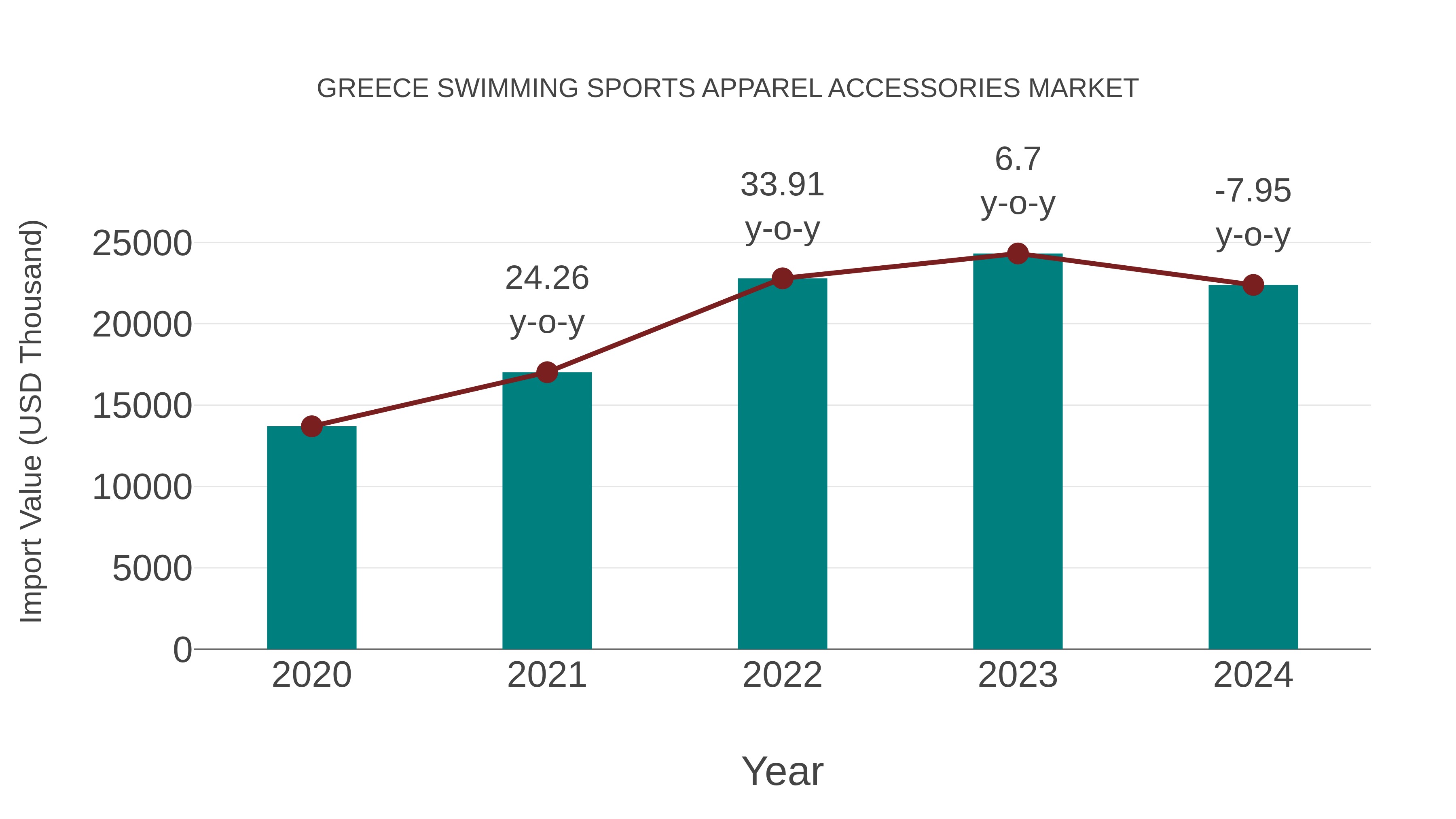 Greece Swimming Sports Apparel Accessories Market: Import Trend Analysis