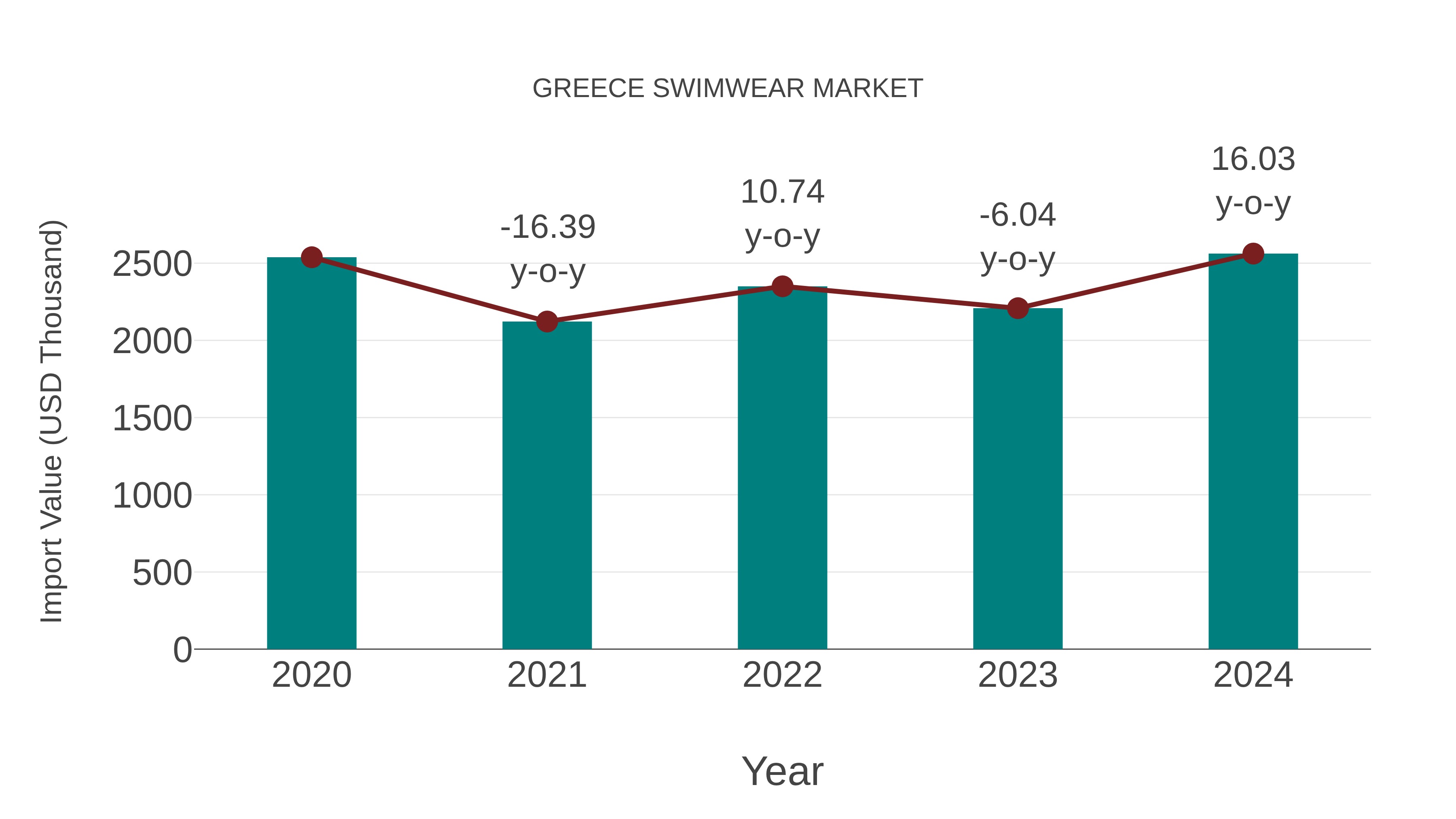  Greece Swimwear Market: Import Trend Analysis