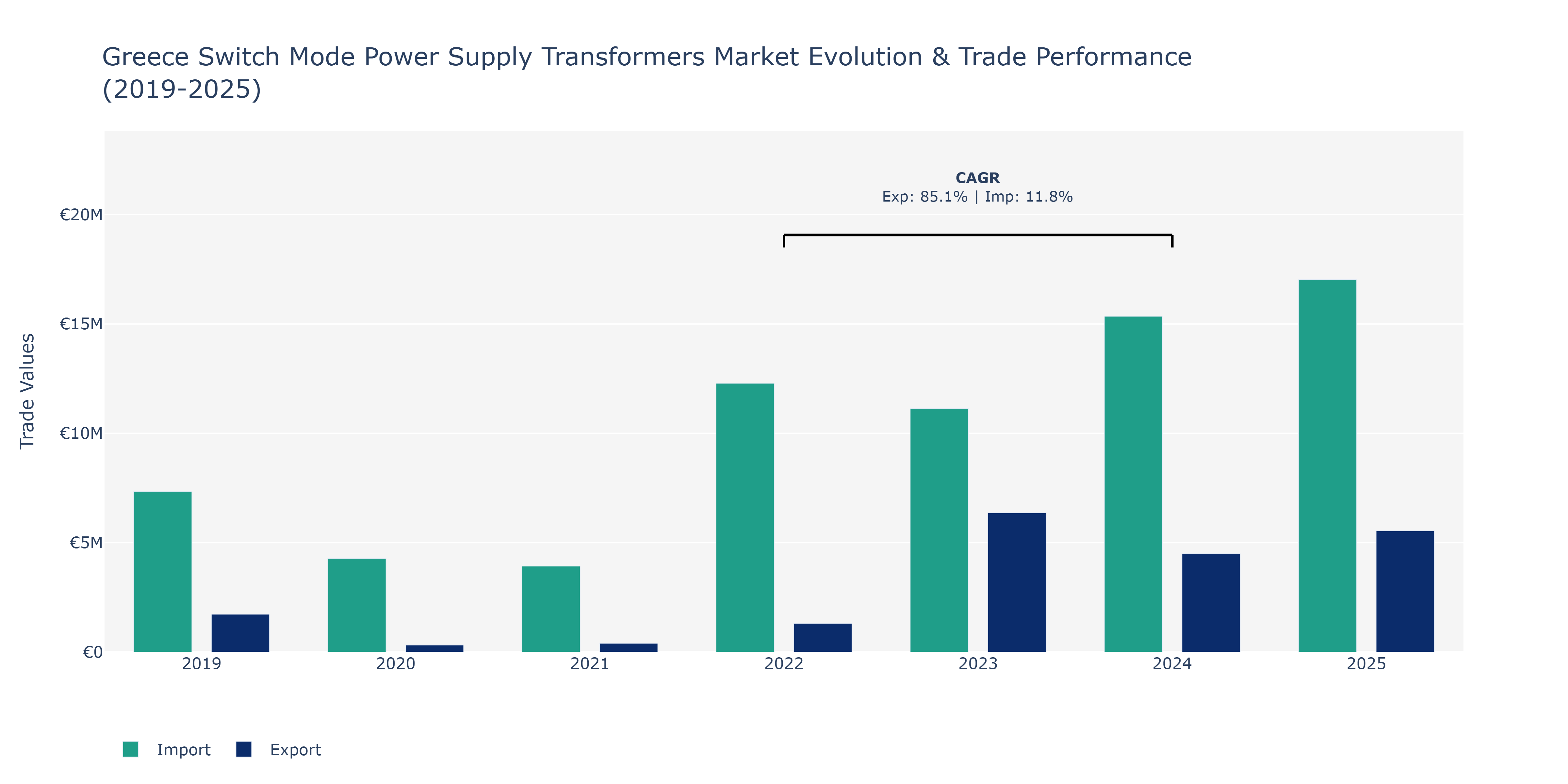 Greece Switch Mode Power Supply Transformers Market: Production & Trade Performance (2019-2025)