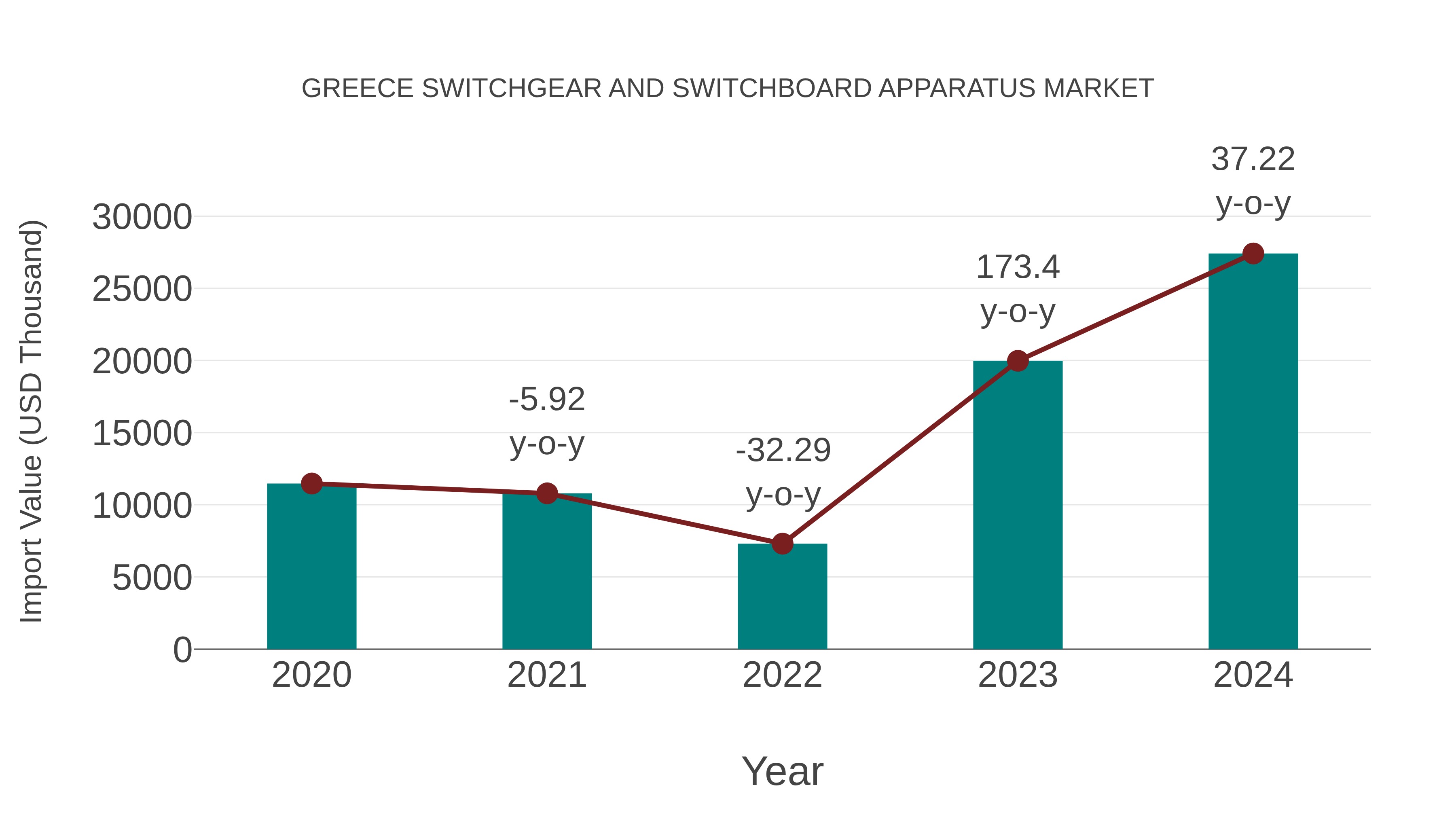  Greece Switchgear and Switchboard Apparatus Market: Import Trend Analysis