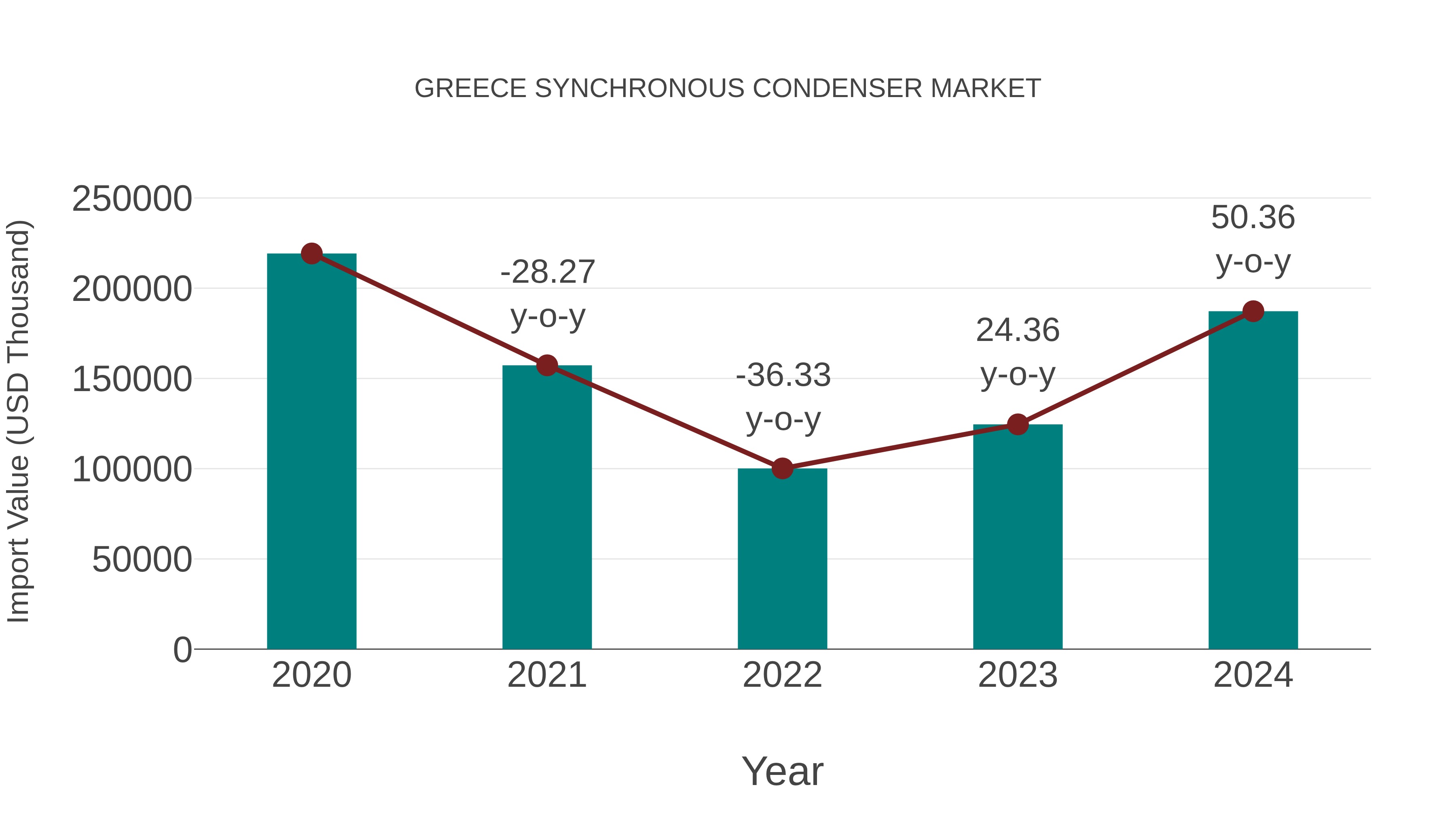  Greece Synchronous Condenser Market: Import Trend Analysis