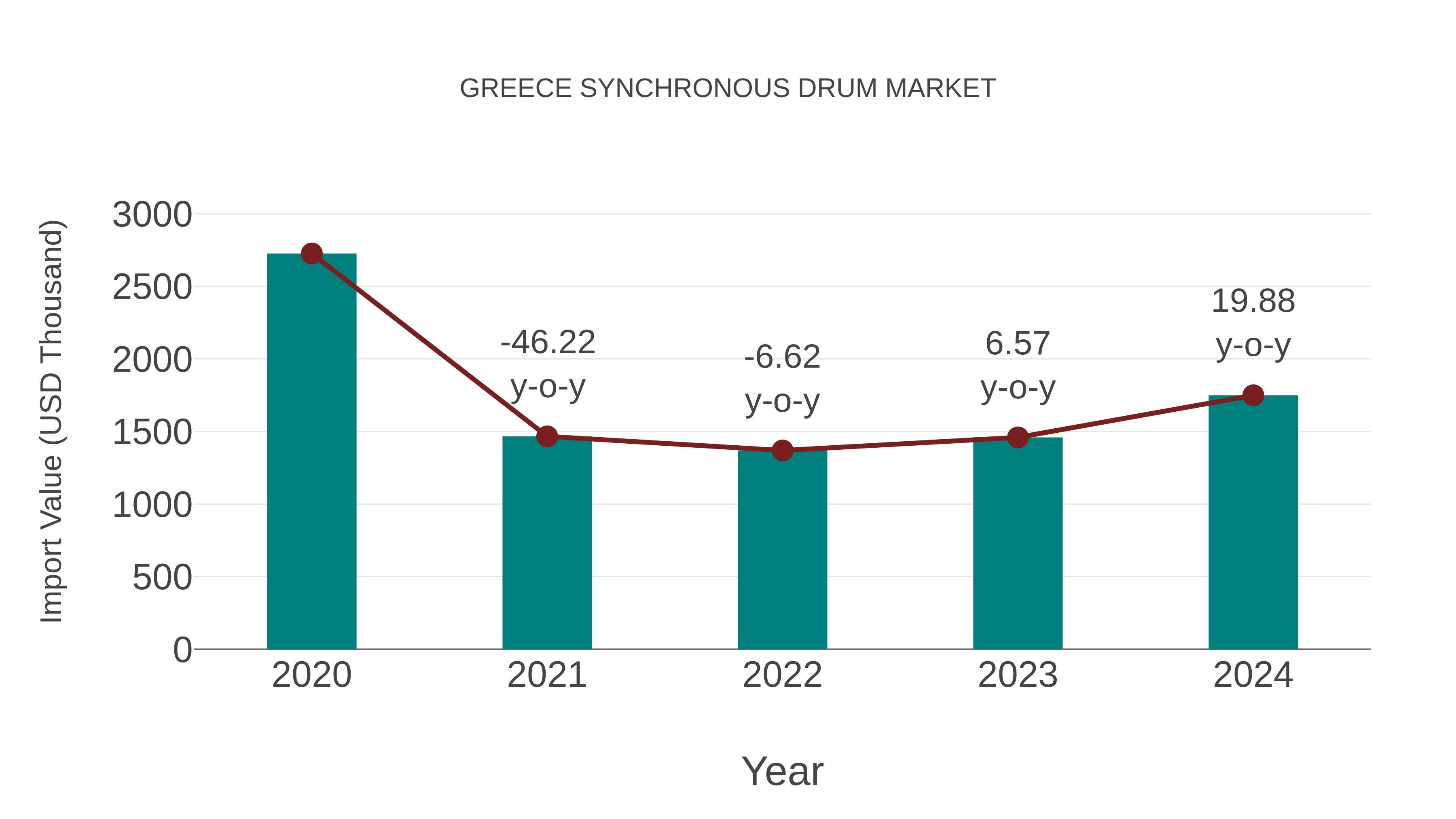  Greece Synchronous Drum Market: Import Trend Analysis