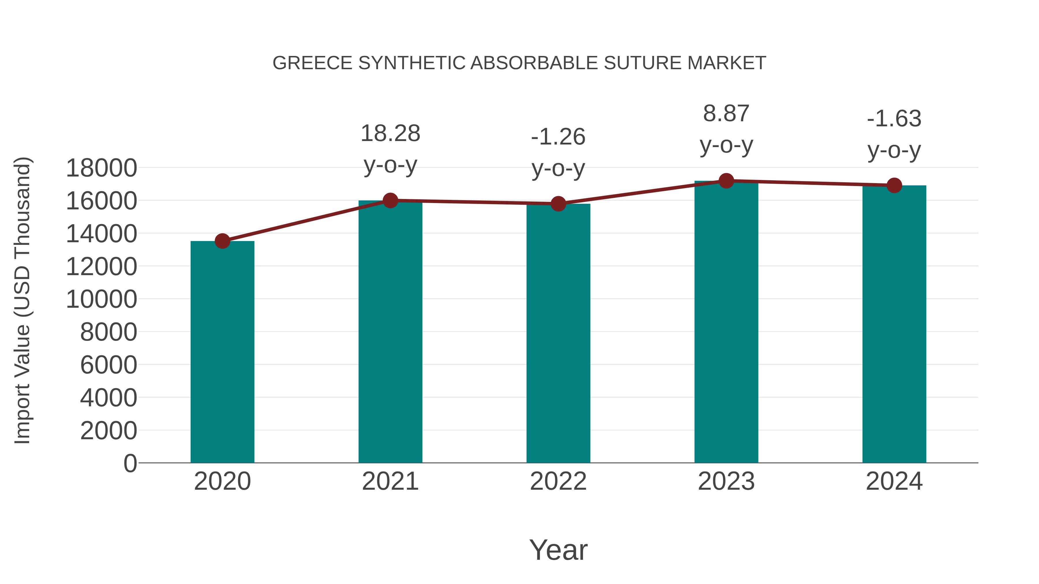  Greece Synthetic Absorbable Suture Market: Import Trend Analysis