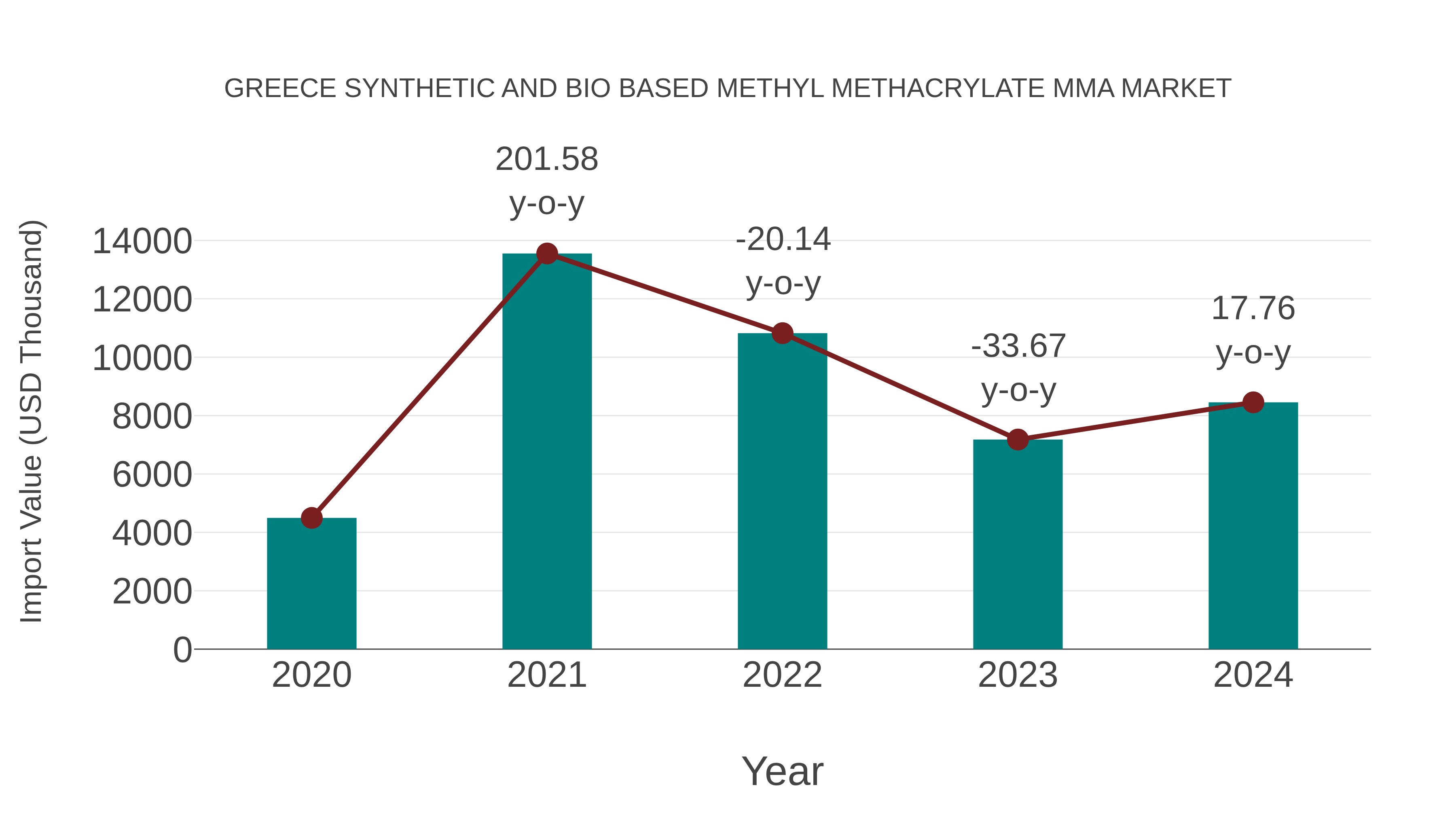 Greece Synthetic and Bio Based Methyl Methacrylate Mma Market: Import Trend Analysis