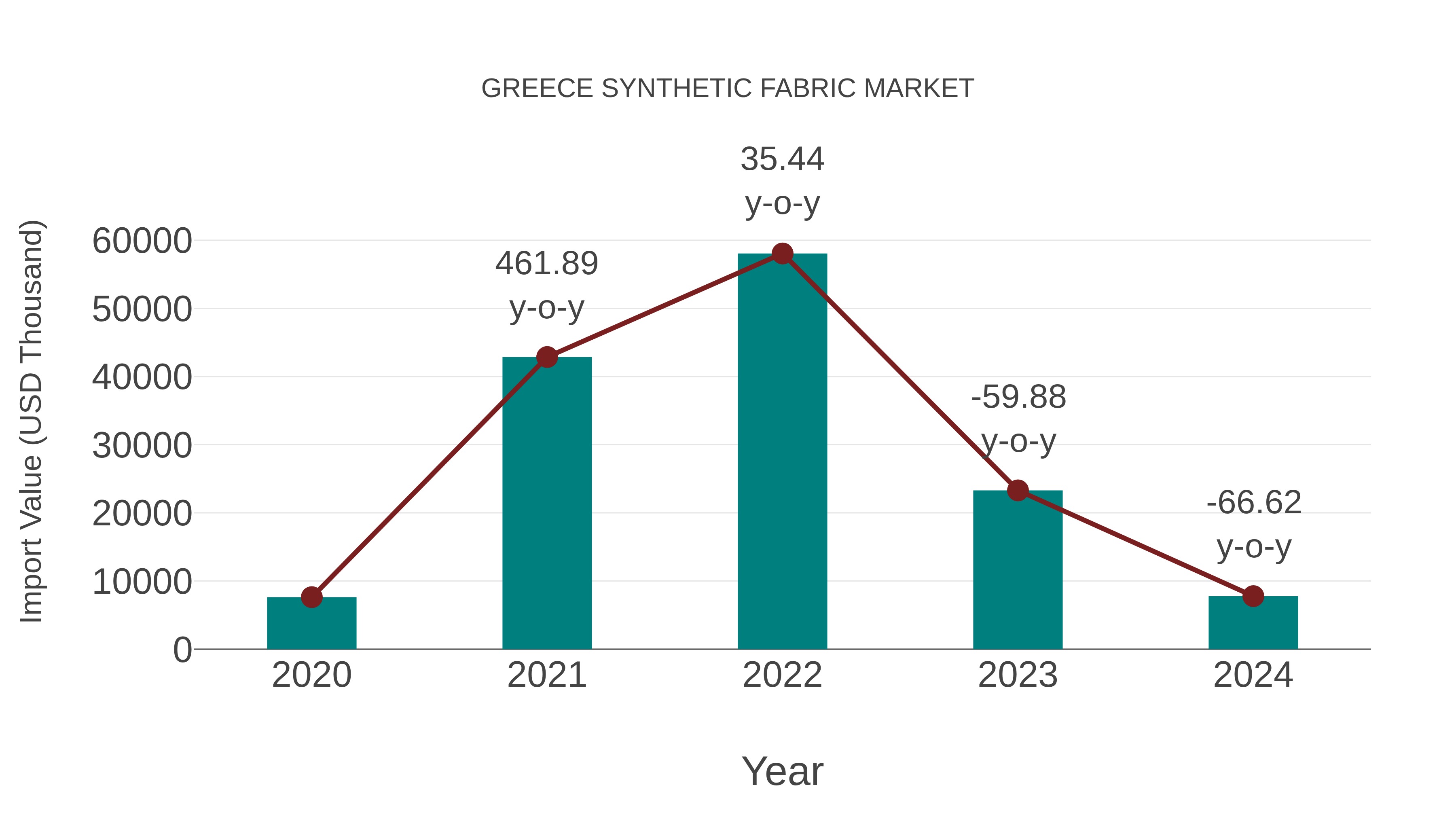 Greece Synthetic Fabric Market: Import Trend Analysis