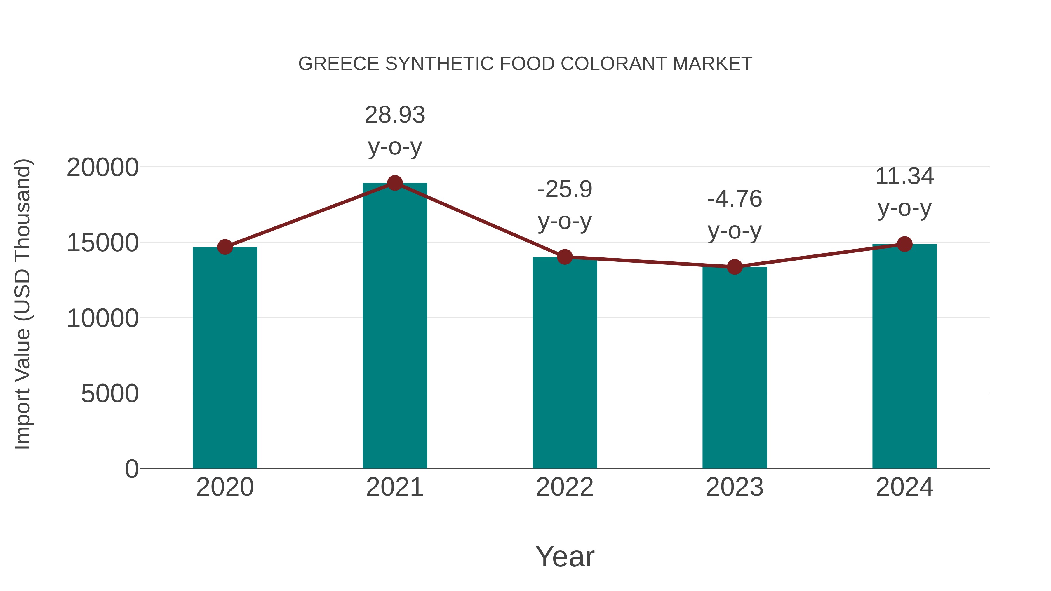 Greece Synthetic Food Colorant Market: Import Trend Analysis