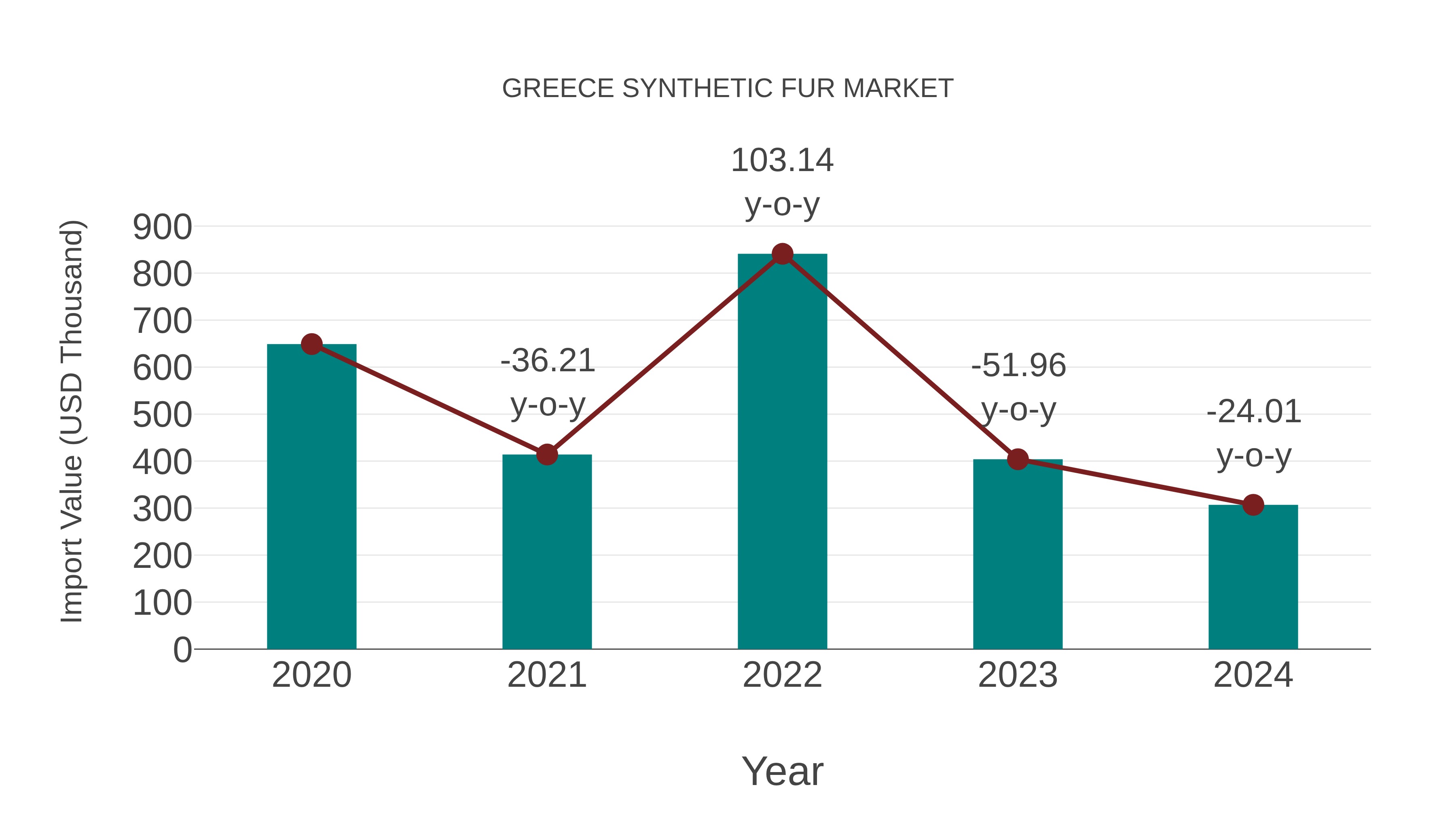  Greece Synthetic Fur Market: Import Trend Analysis