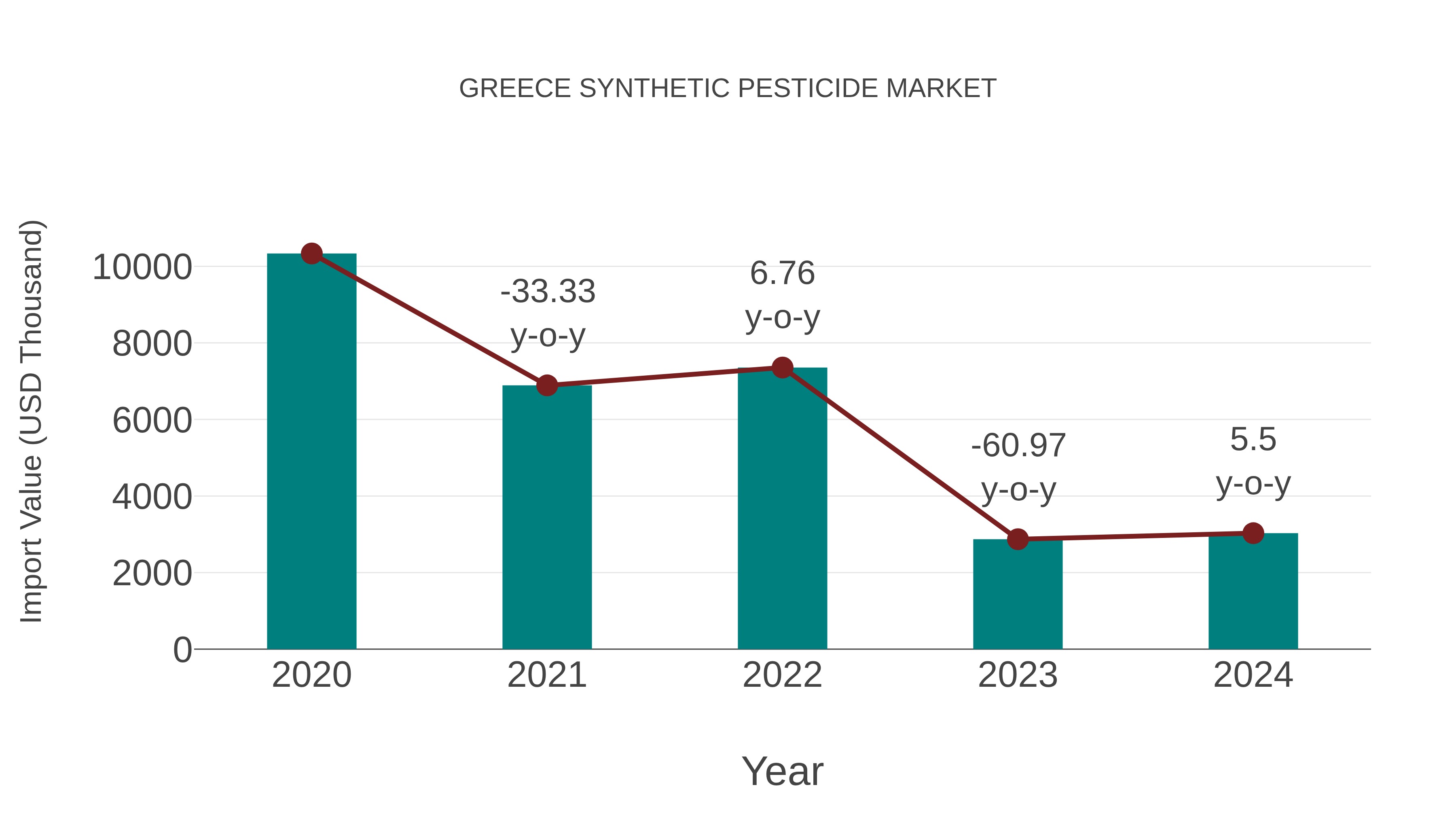 Greece Synthetic Pesticide Market: Import Trend Analysis