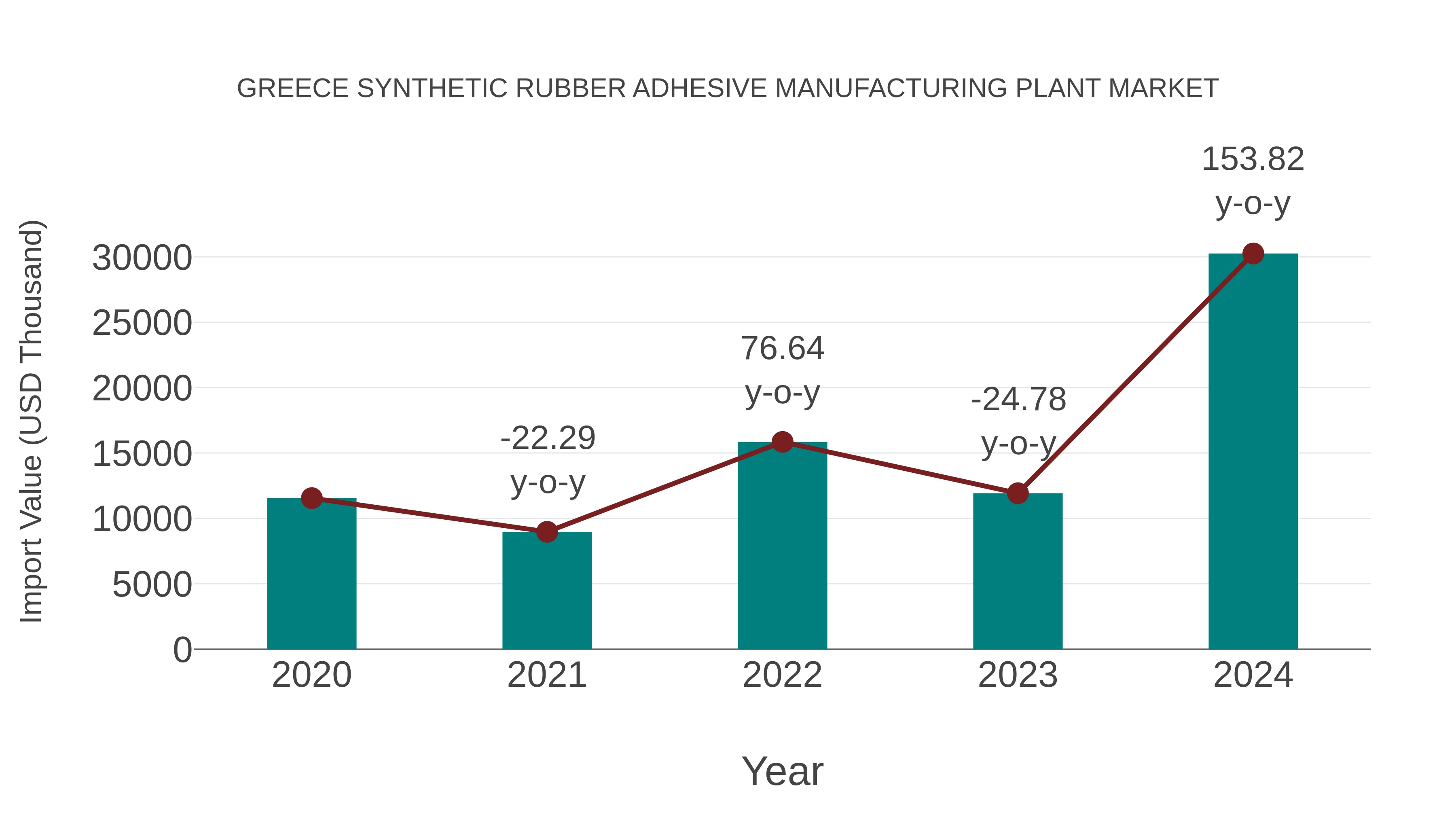  Greece Synthetic Rubber Adhesive Manufacturing Plant Market: Import Trend Analysis