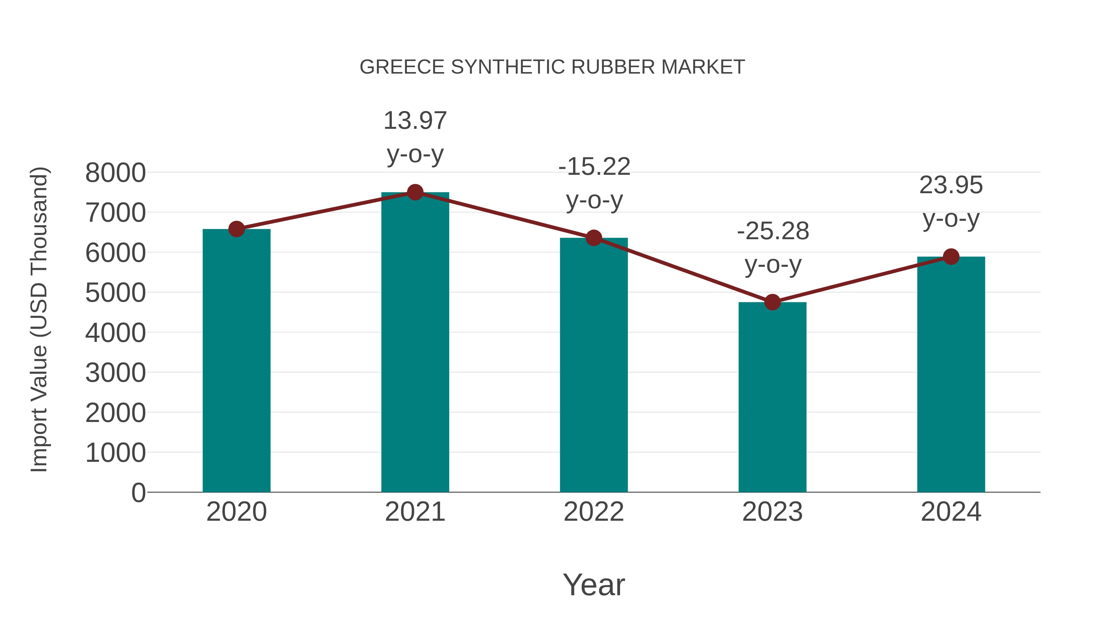  Greece Synthetic Rubber Market: Import Trend Analysis