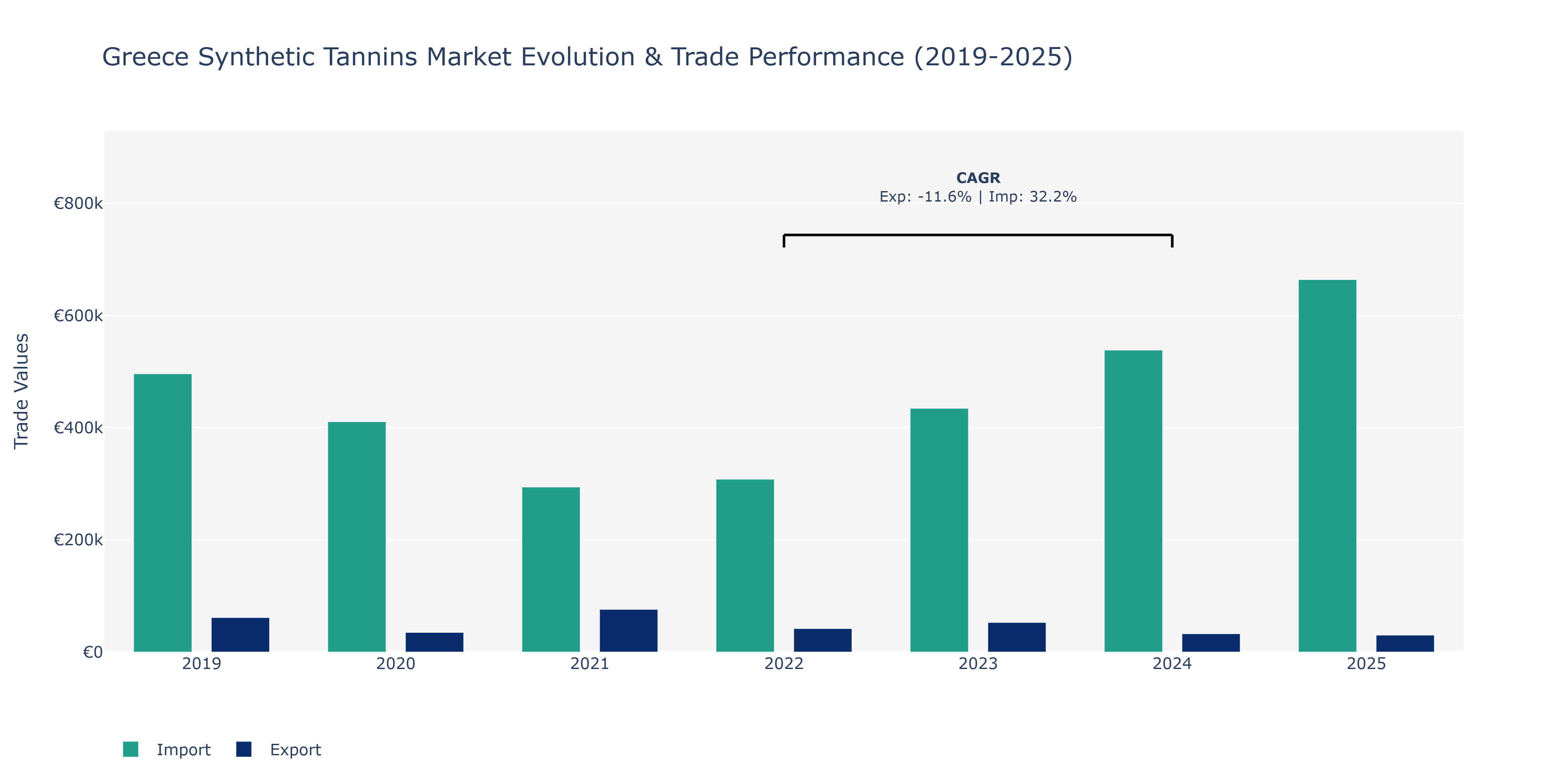 Greece Synthetic Tannins Market: Production & Trade Performance (2019-2025)