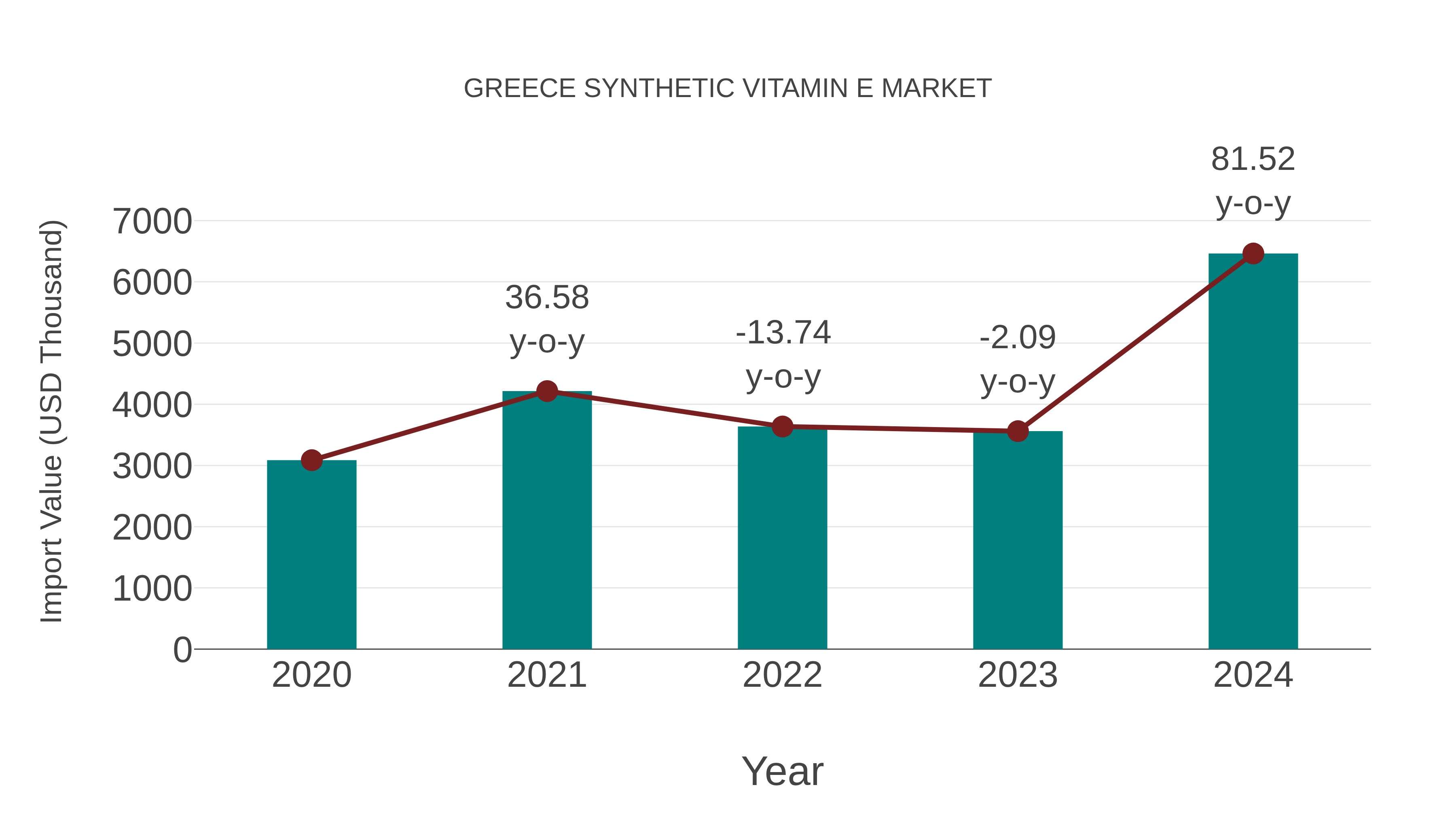 Greece Synthetic Vitamin E Market: Import Trend Analysis