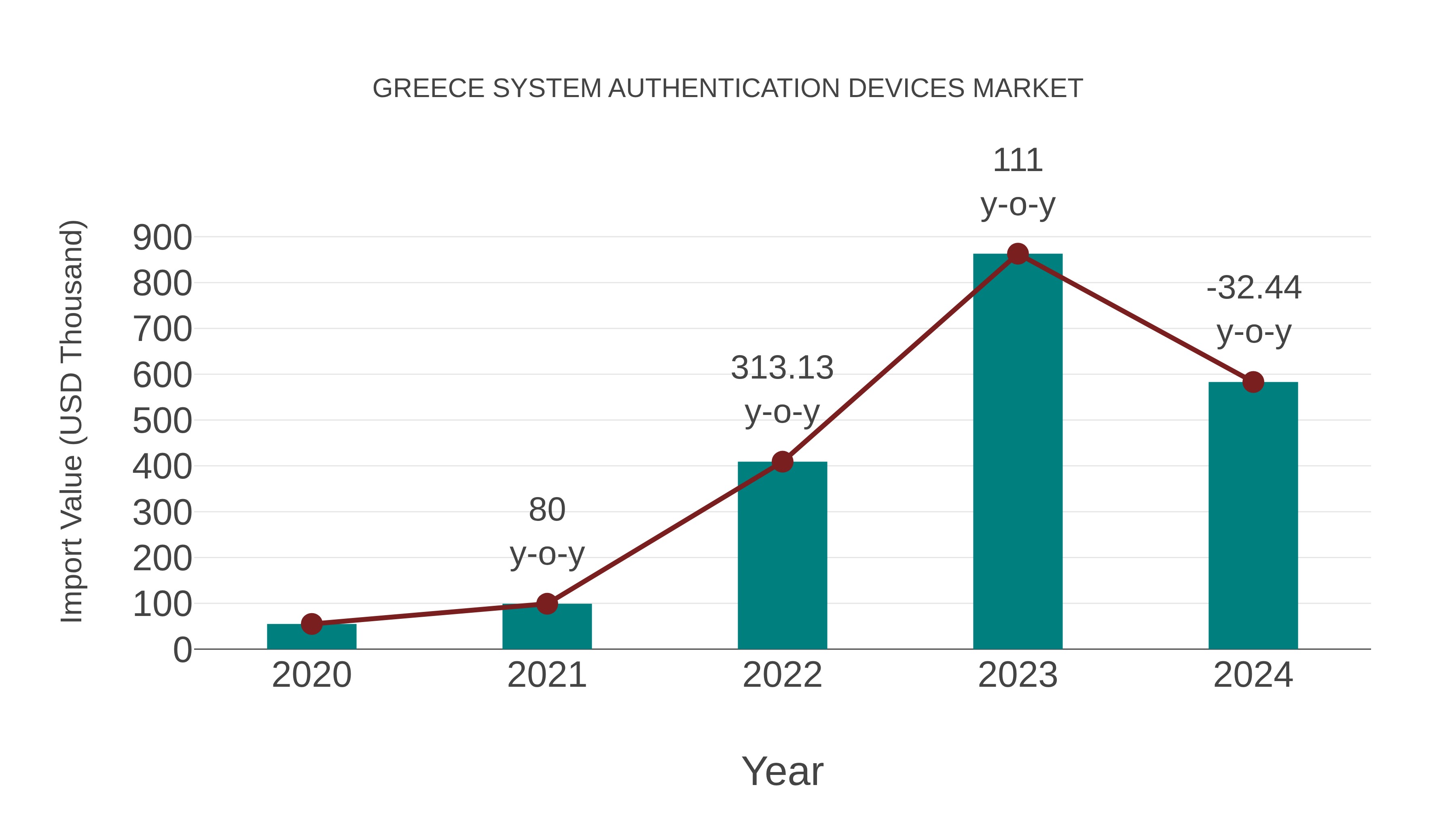  Greece System Authentication Devices Market: Import Trend Analysis