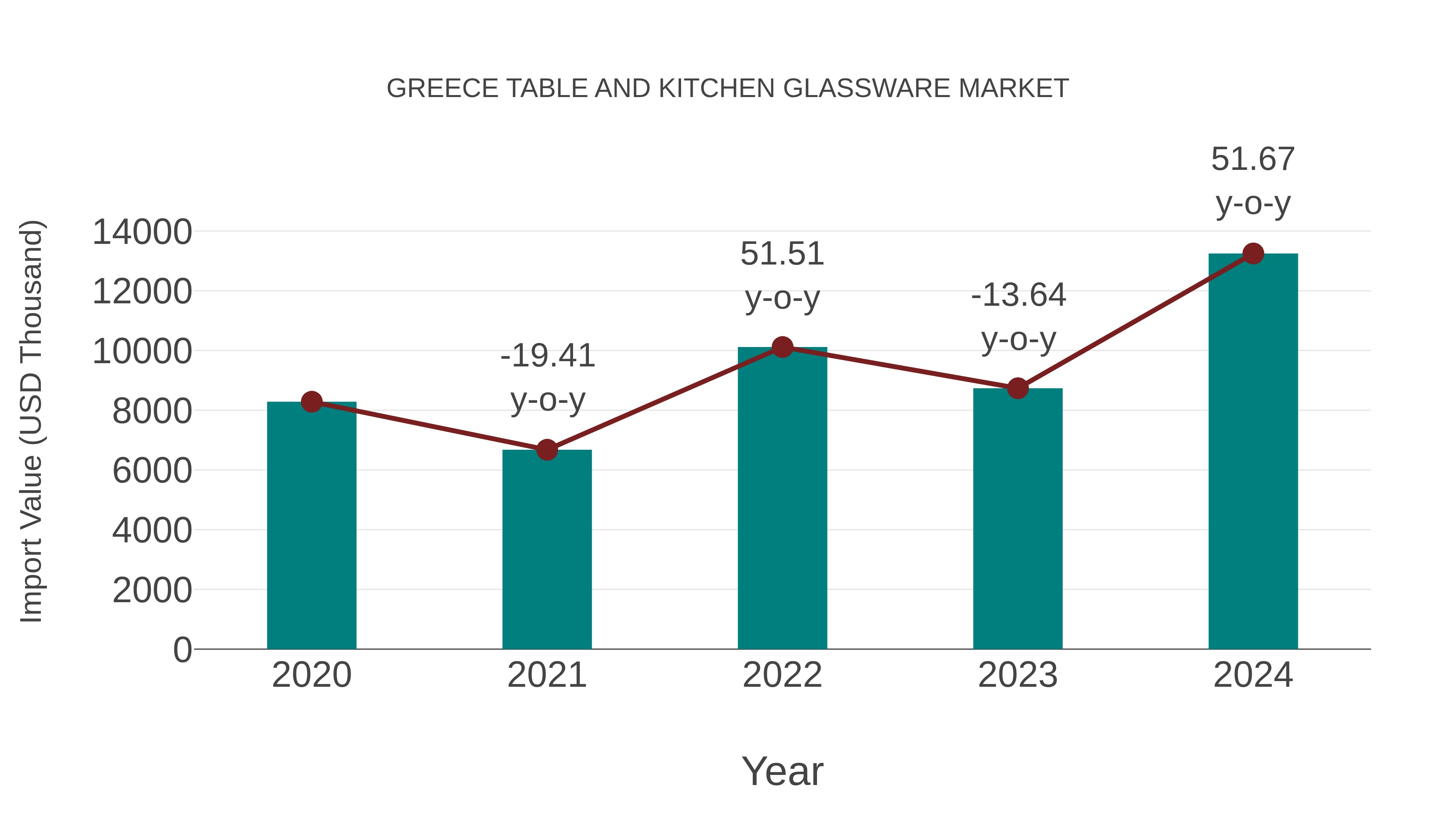 Greece Table and Kitchen Glassware Market: Import Trend Analysis