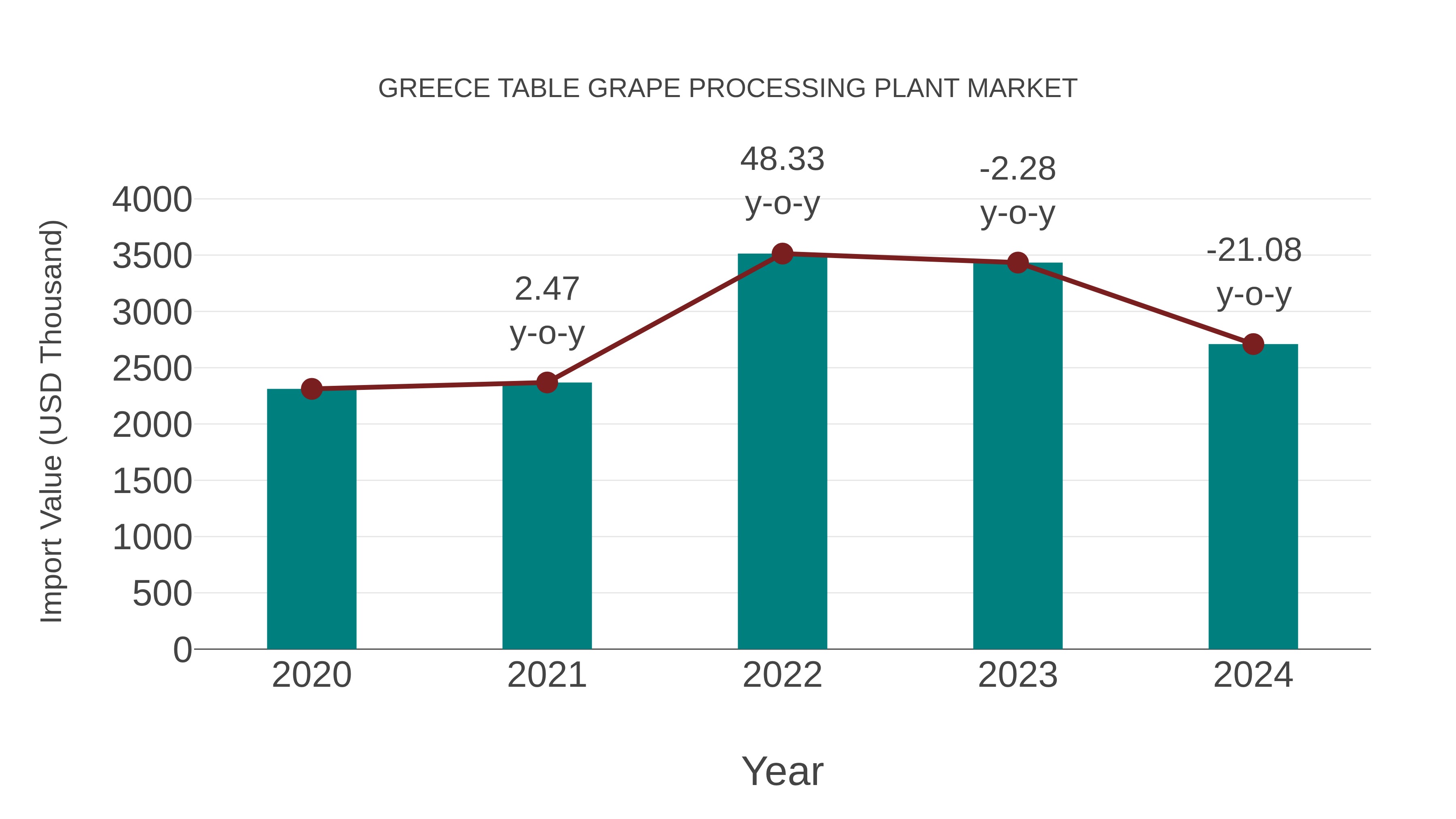  Greece Table Grape Processing Plant Market: Import Trend Analysis