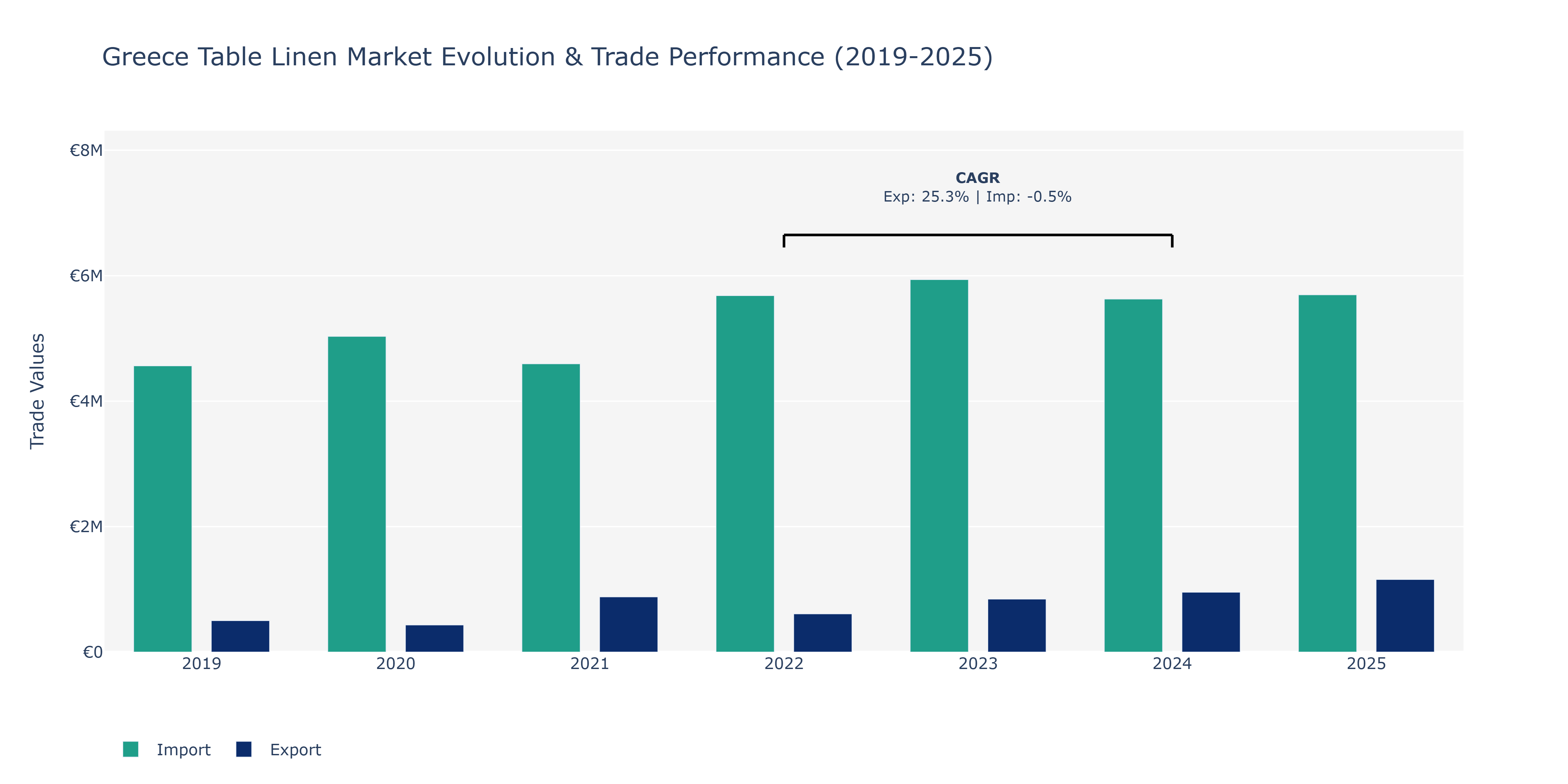 Greece Table Linen Market: Production & Trade Performance (2019-2025)