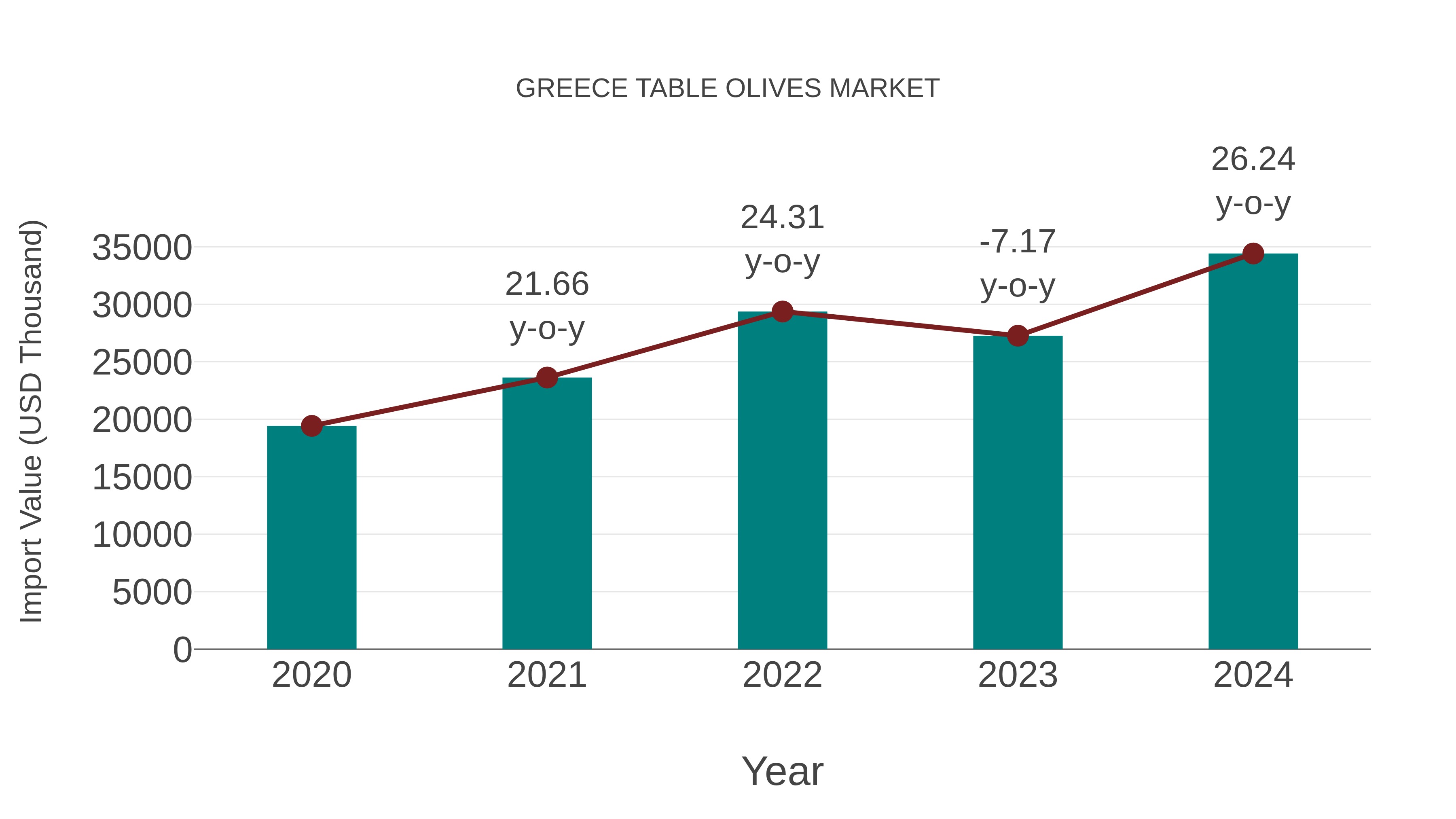 Greece Table Olives Market: Import Trend Analysis