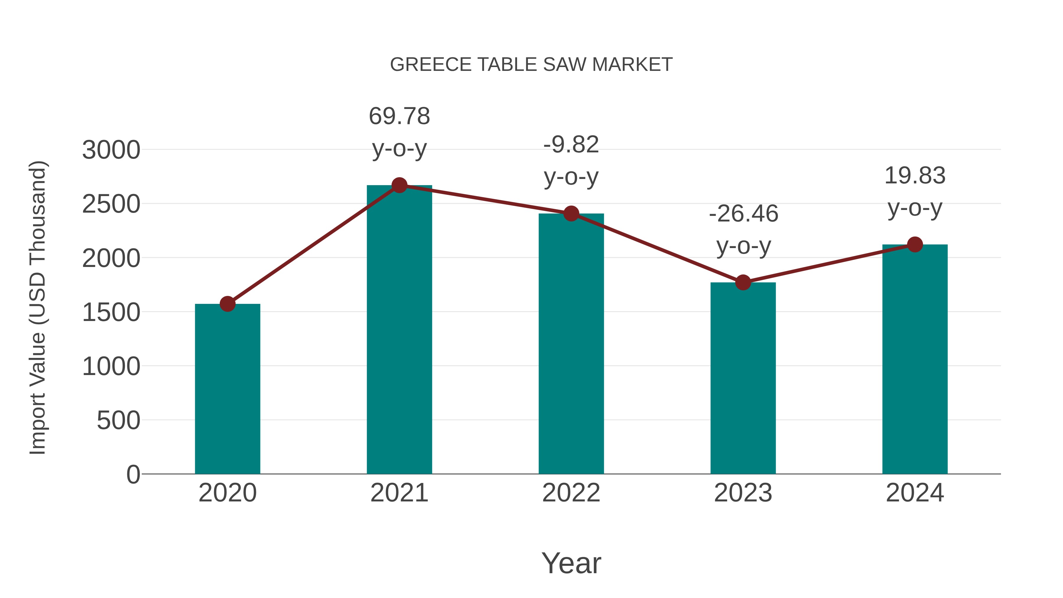  Greece Table Saw Market: Import Trend Analysis