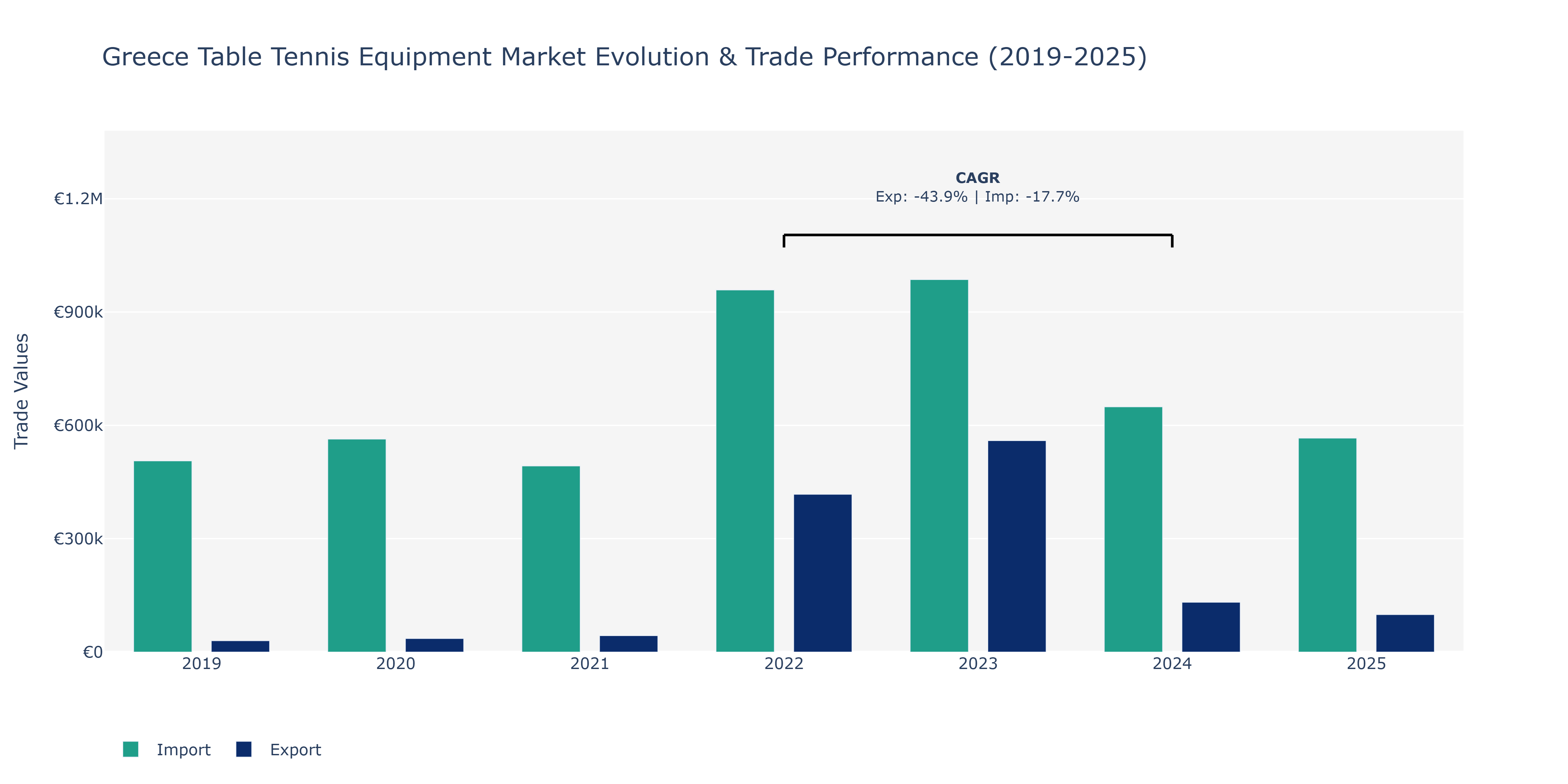 Greece Table Tennis Equipment Market: Production & Trade Performance (2019-2025)
