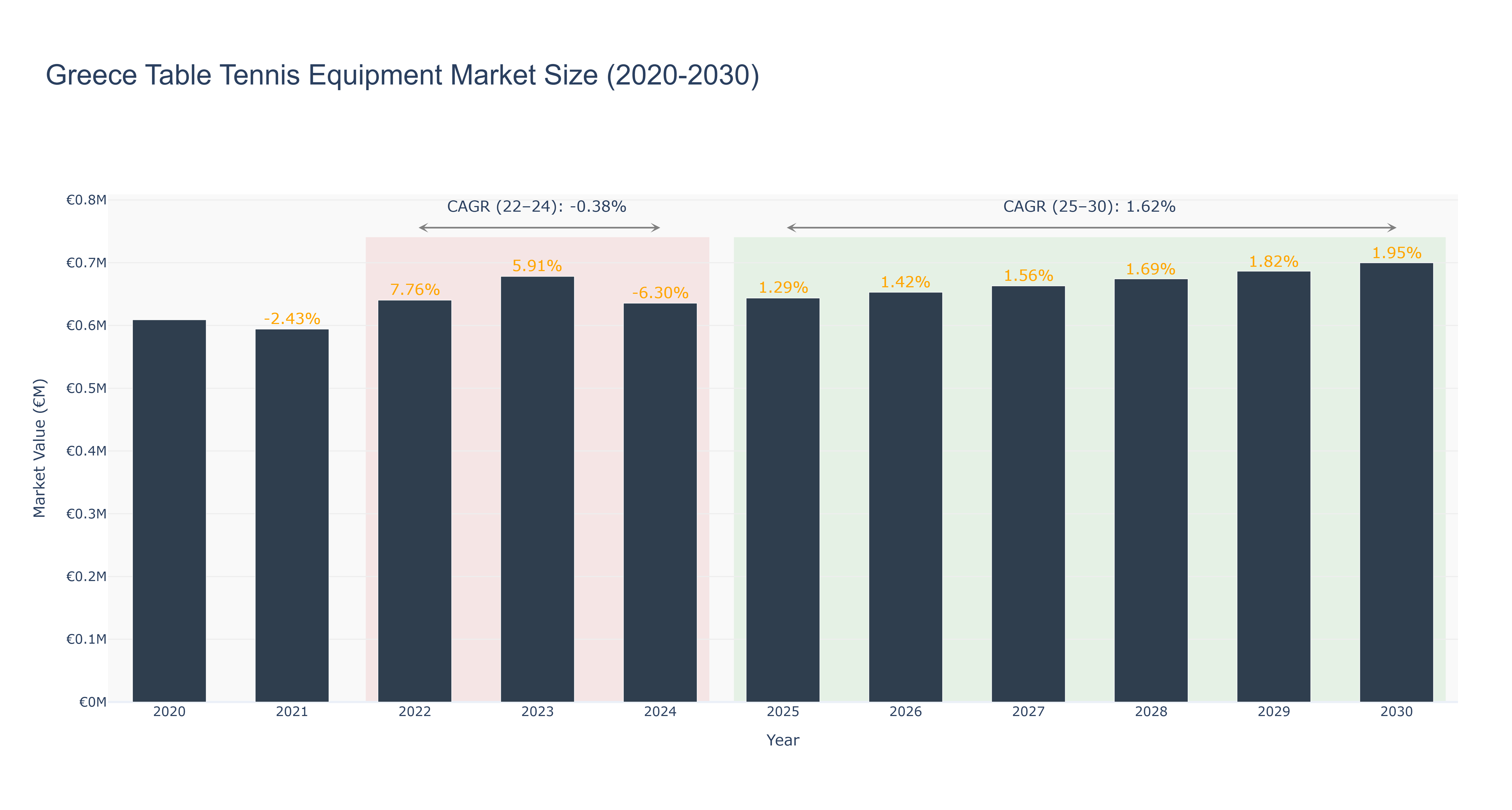 Greece Table Tennis Equipment Market Size (2020-2030)