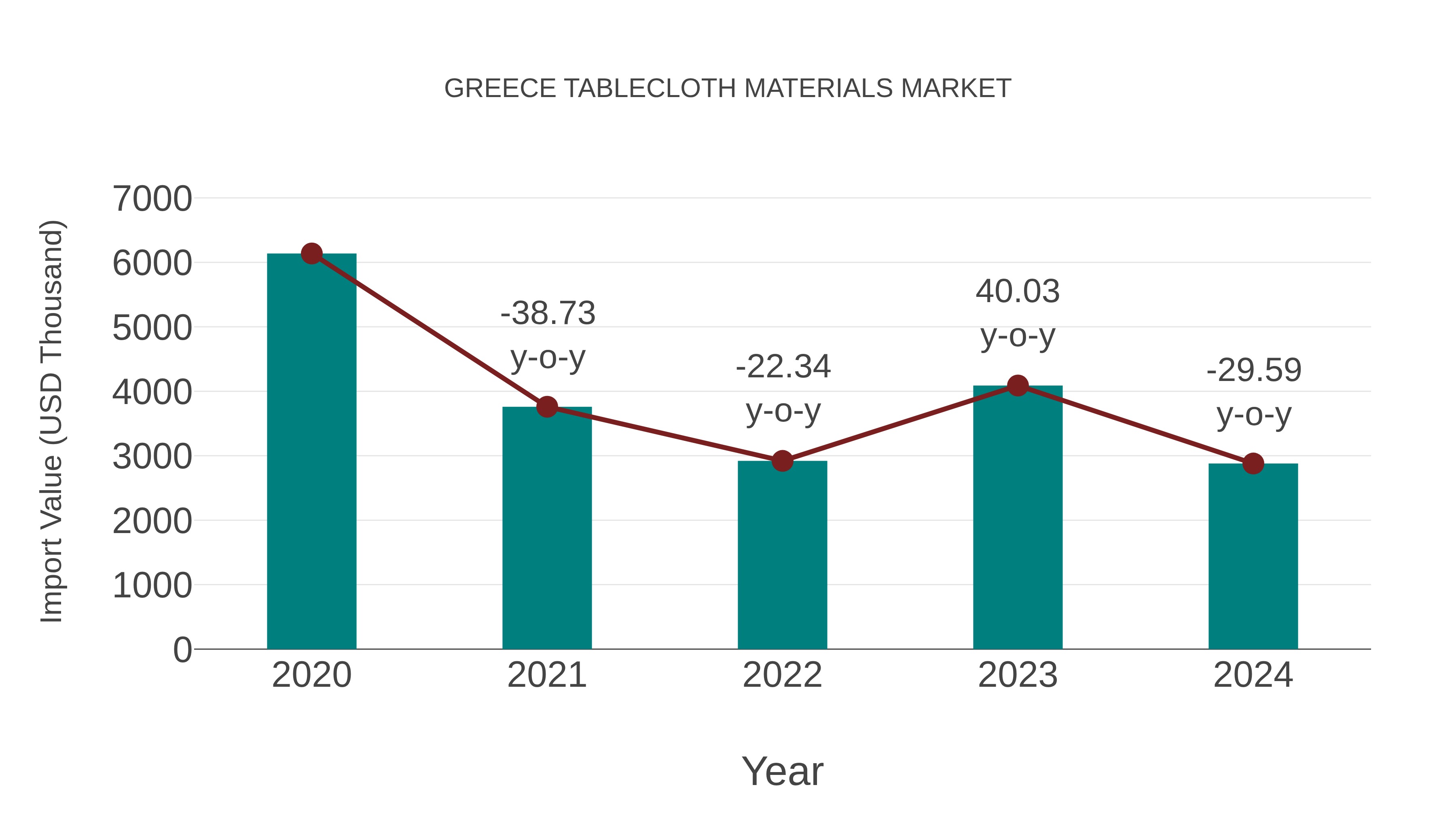  Greece Tablecloth Materials Market: Import Trend Analysis