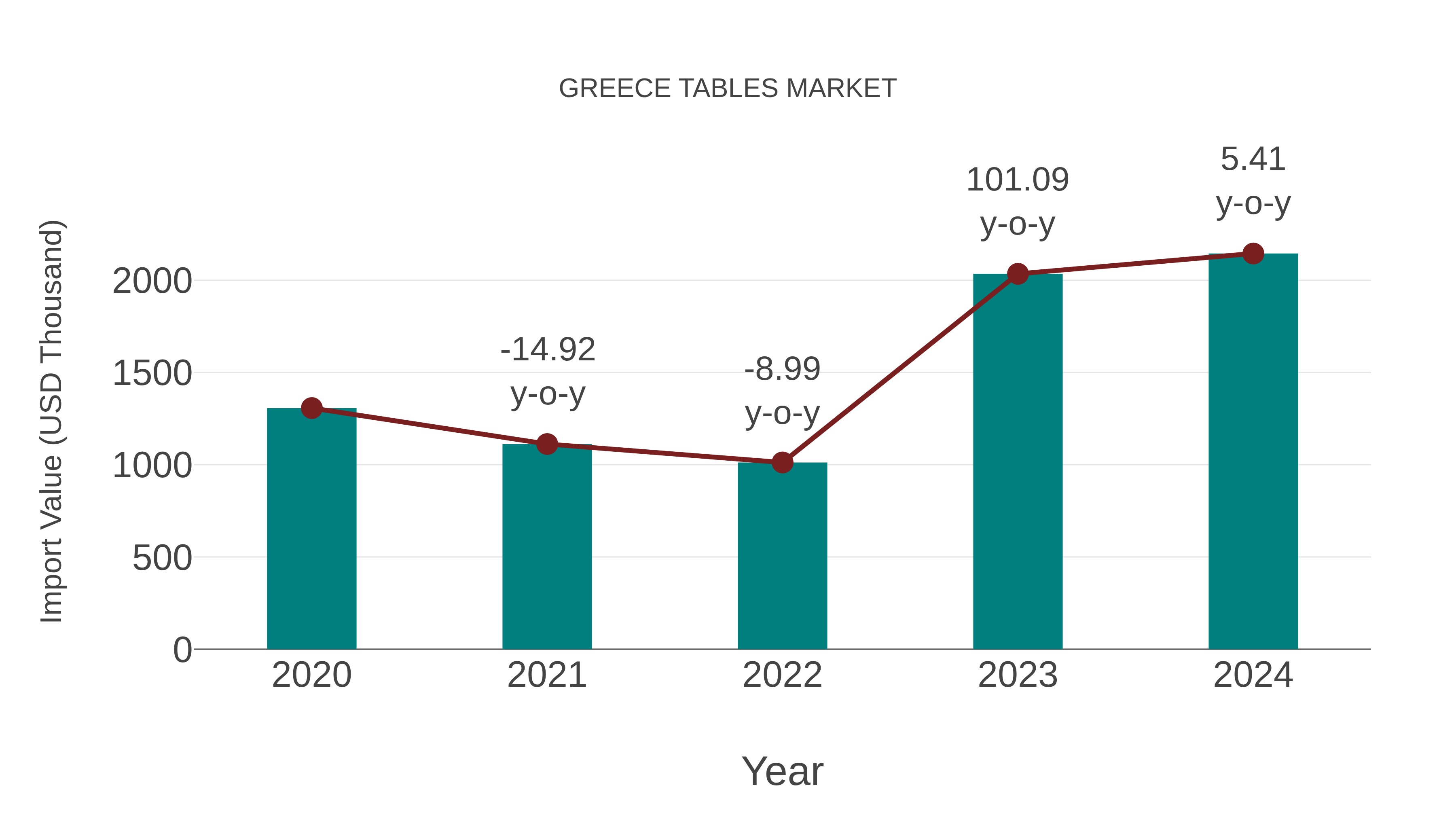  Greece Tables Market: Import Trend Analysis