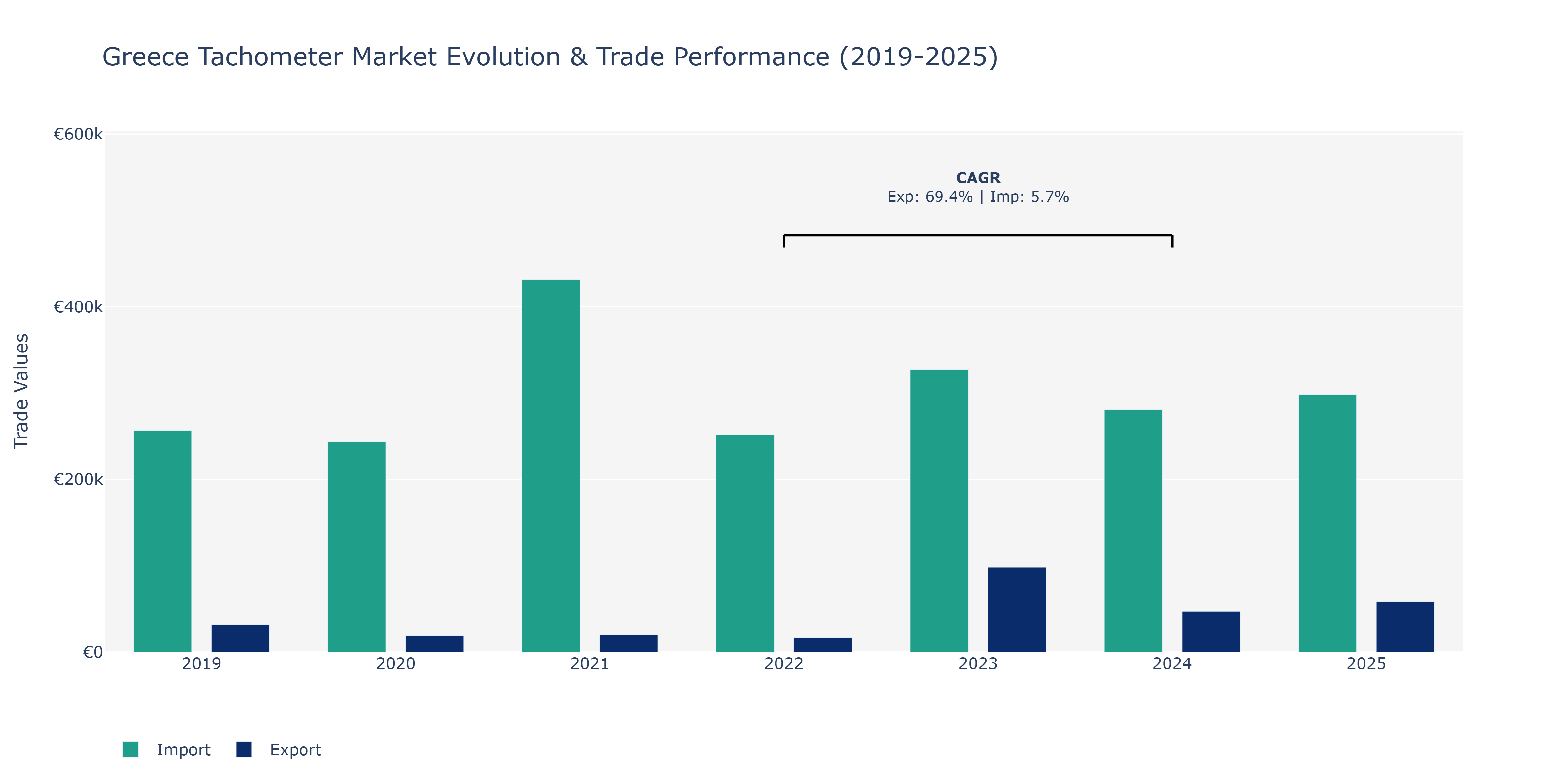 Greece Tachometer Market: Production & Trade Performance (2019-2025)