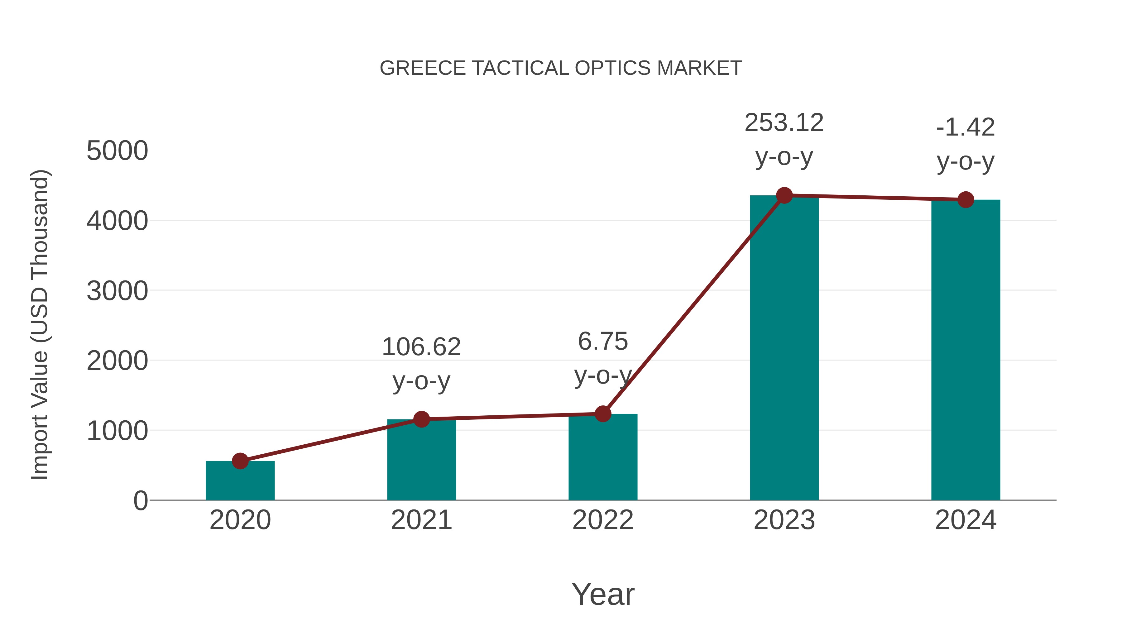  Greece Tactical Optics Market: Import Trend Analysis