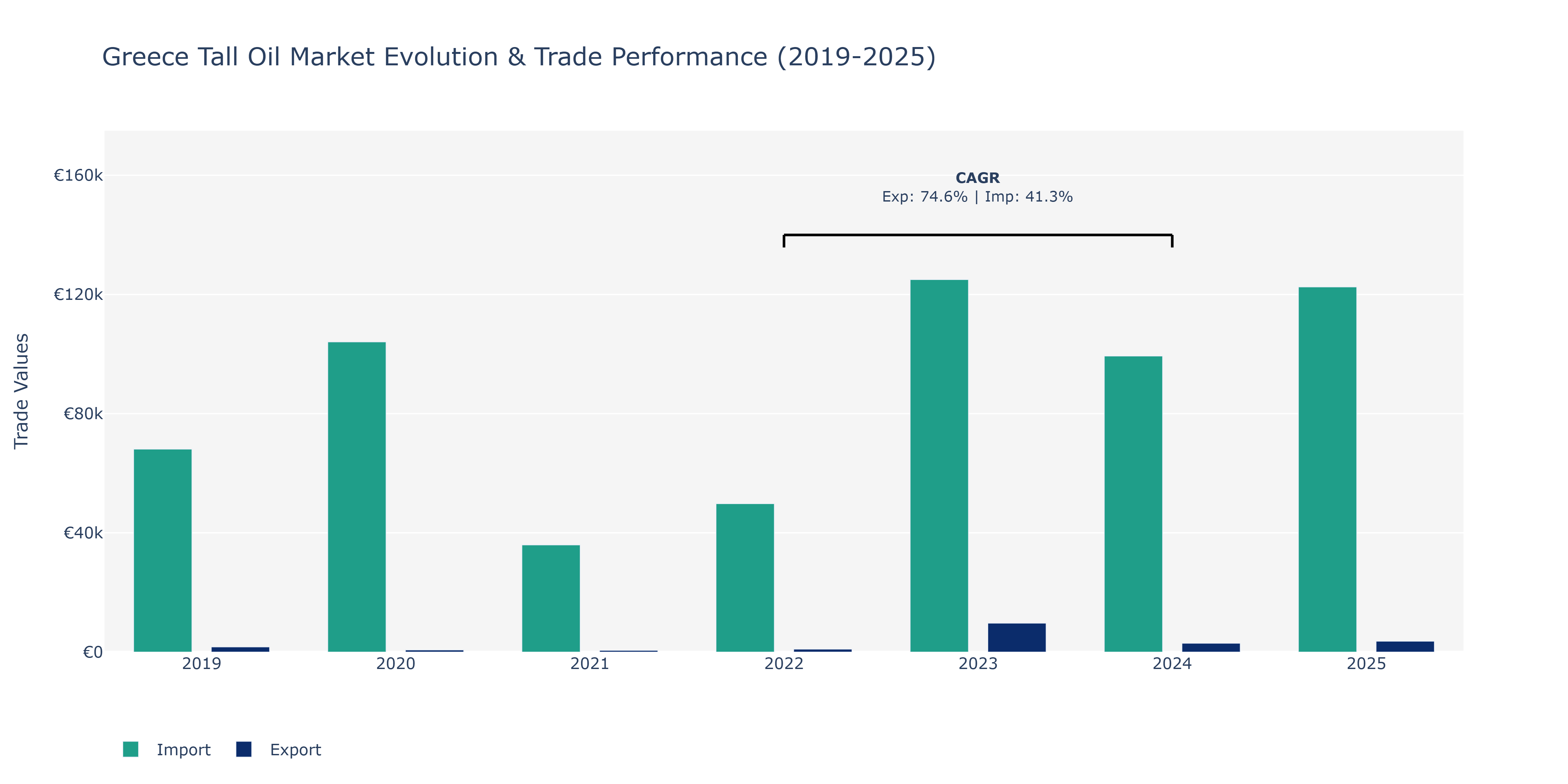 Greece Tall Oil Market: Production & Trade Performance (2019-2025)