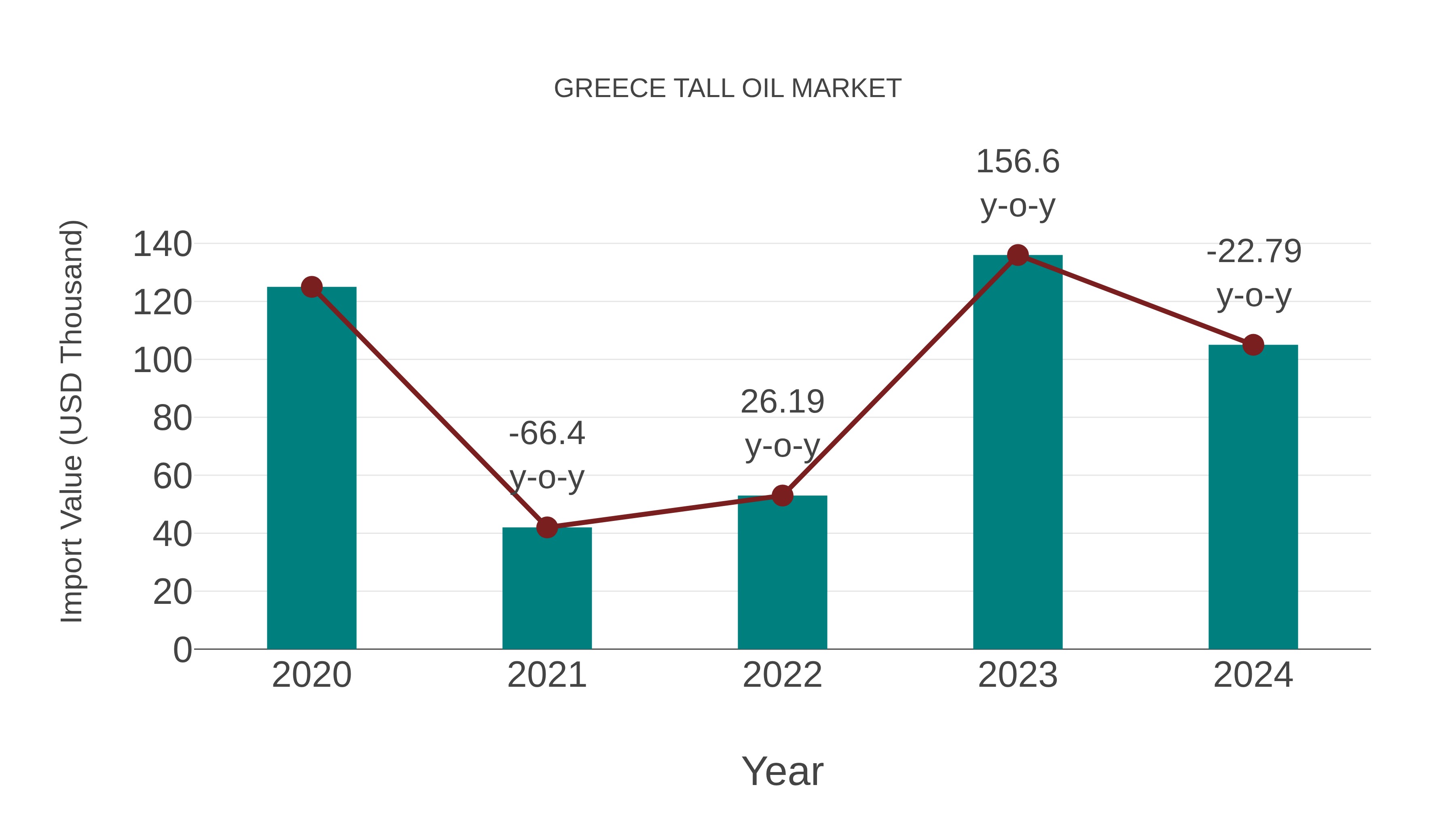  Greece Tall Oil Market: Import Trend Analysis