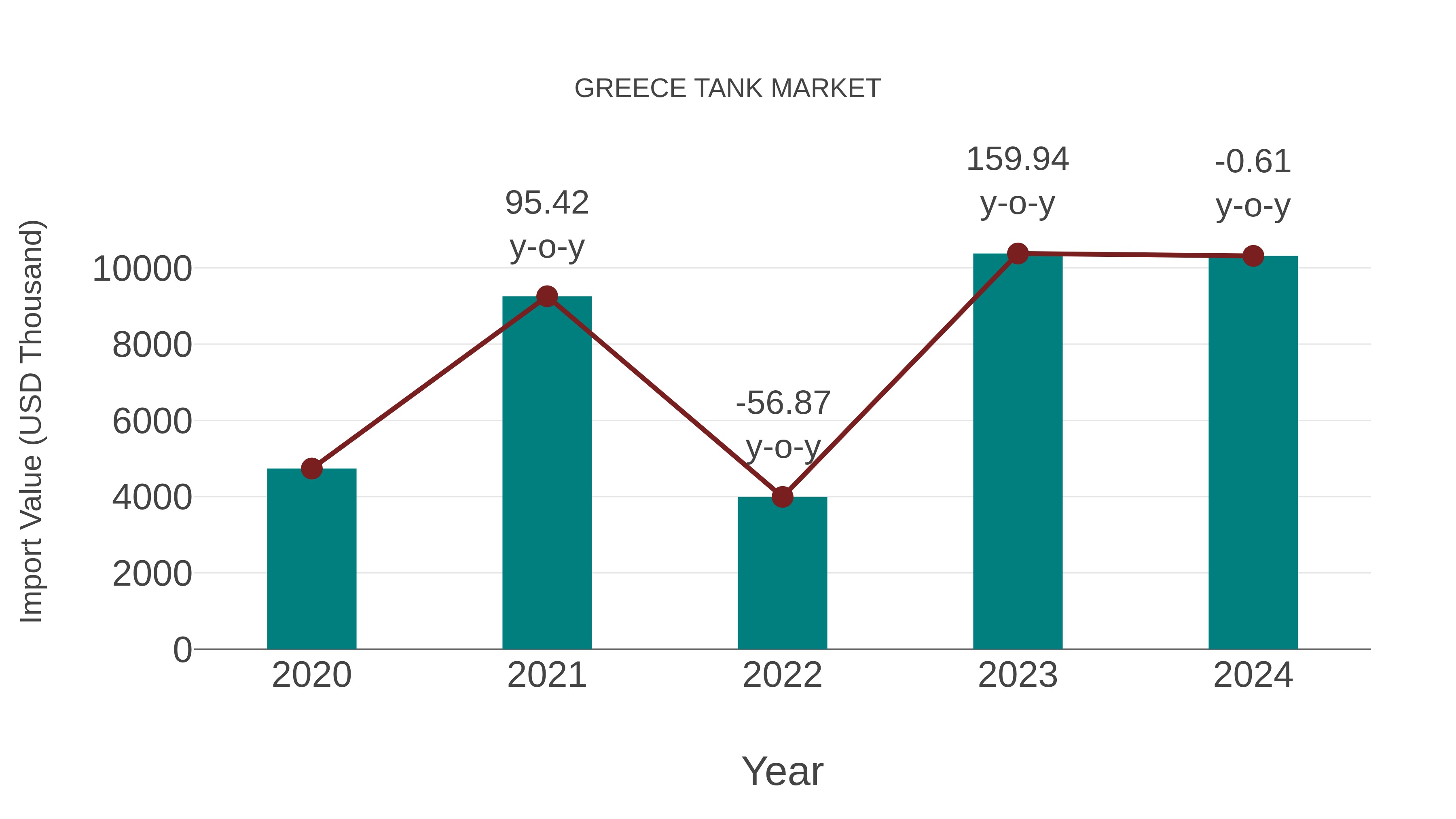  Greece Tank Market: Import Trend Analysis
