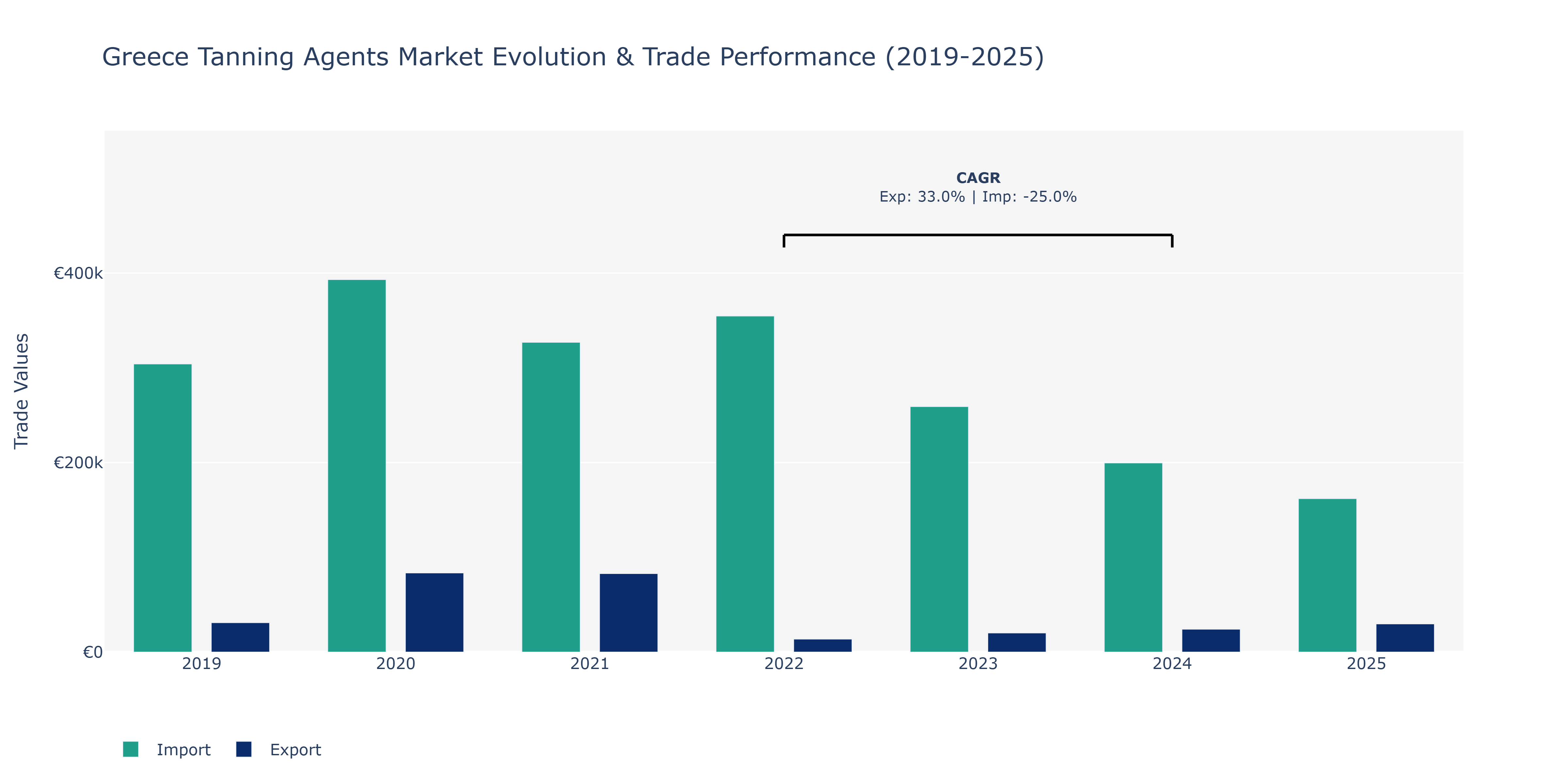 Greece Tanning Agents Market: Production & Trade Performance (2019-2025)