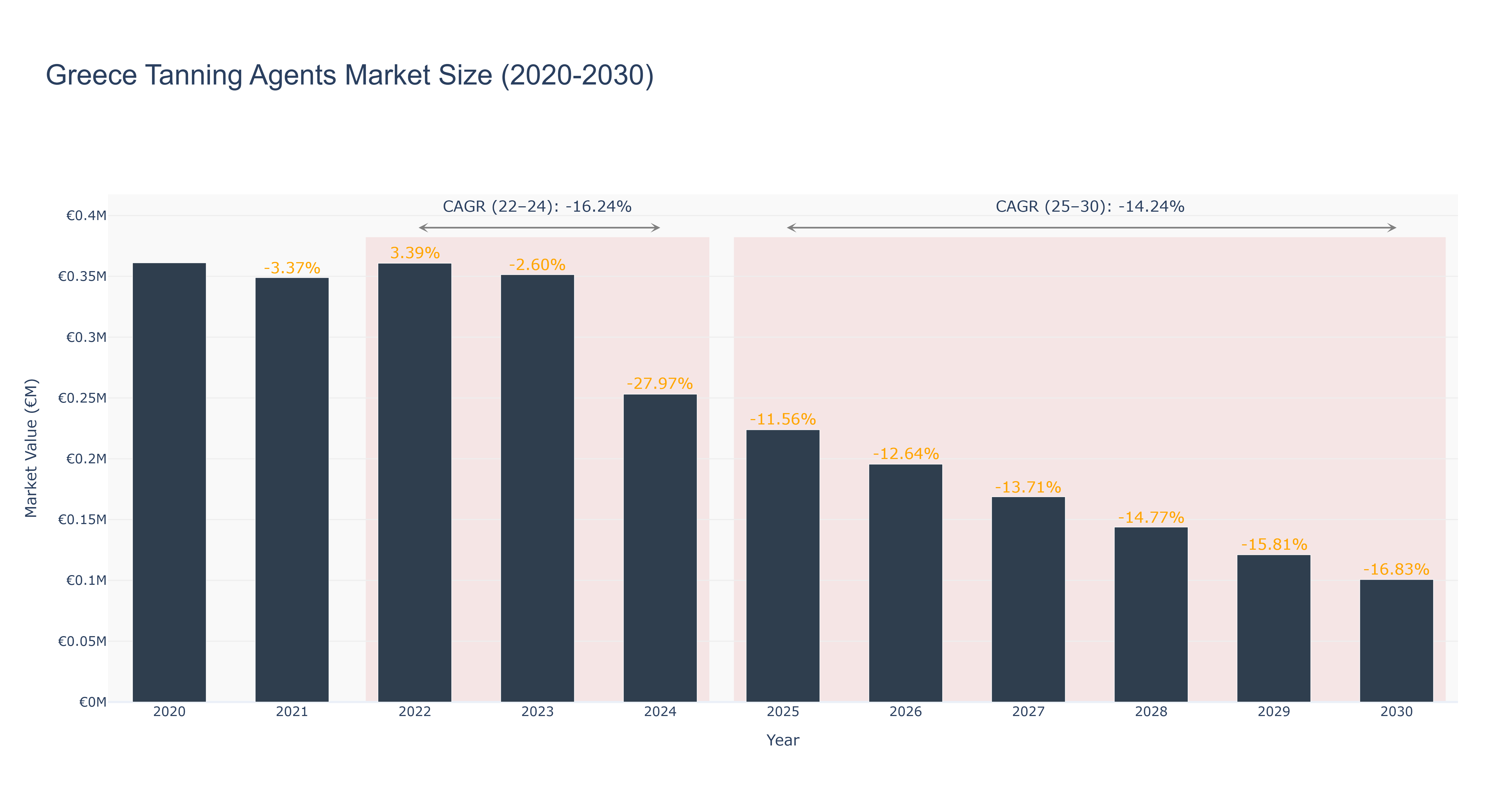 Greece Tanning Agents Market Size (2020-2030)