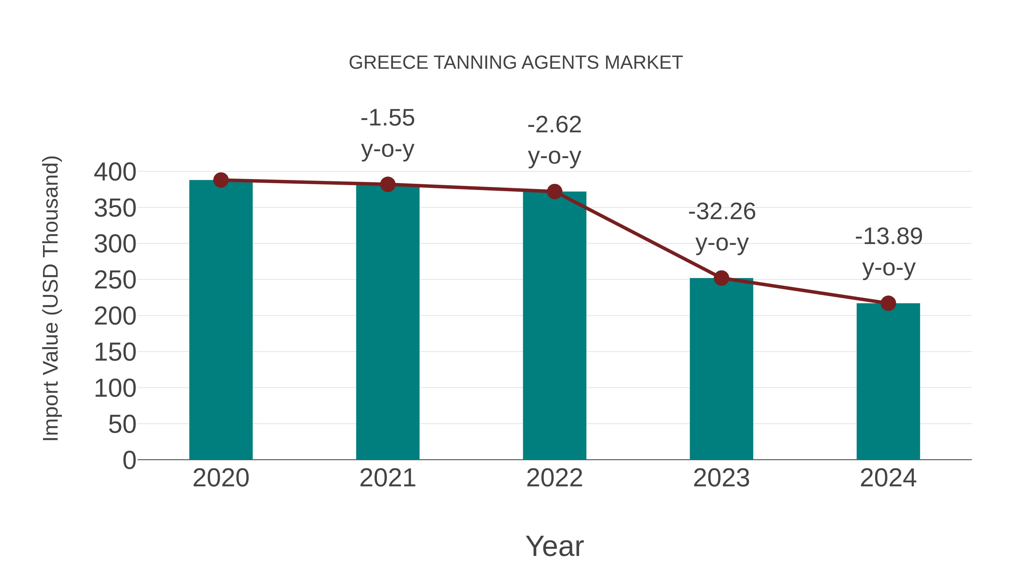  Greece Tanning Agents Market: Import Trend Analysis