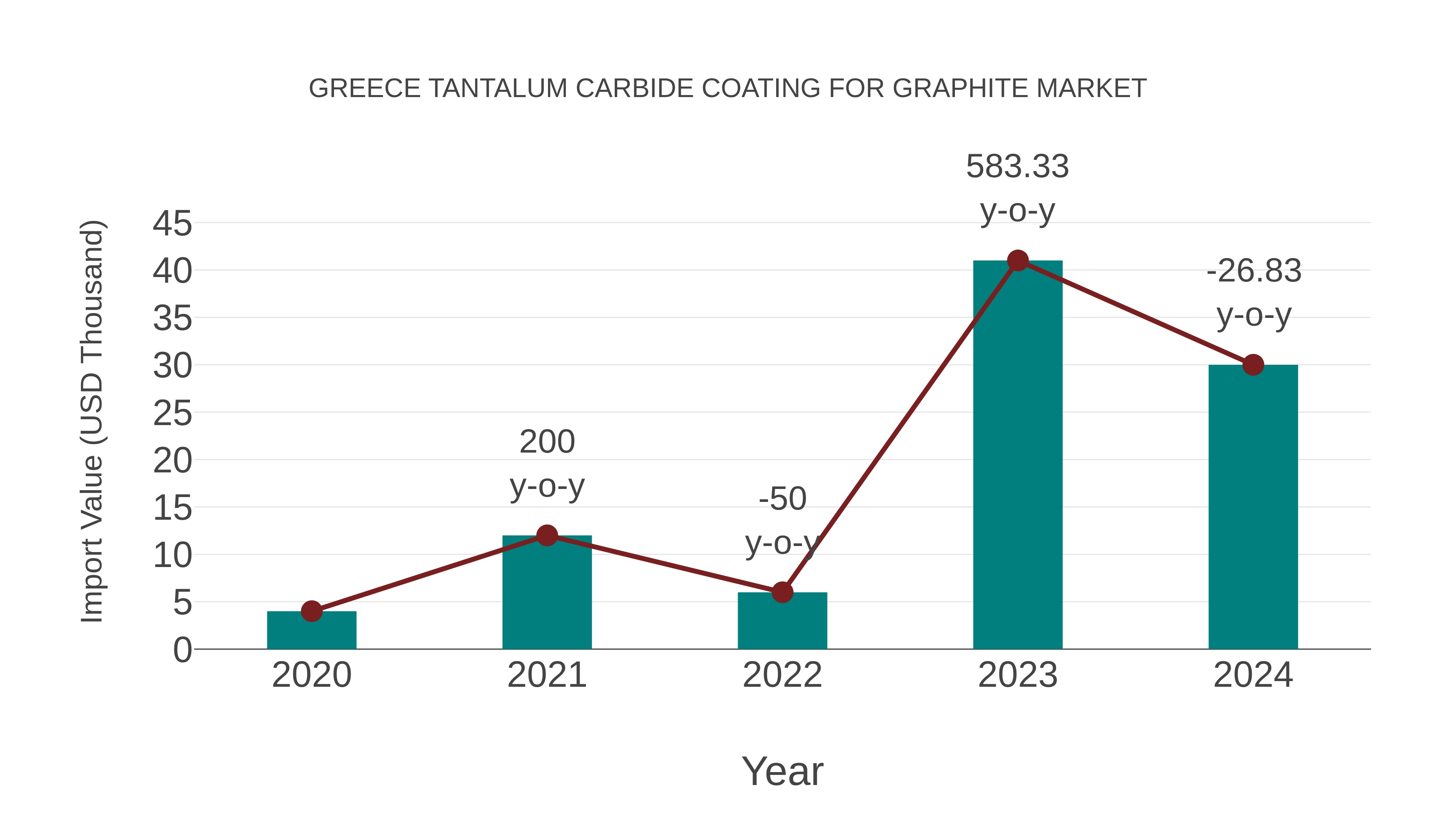 Greece Tantalum Carbide Coating for Graphite Market: Import Trend Analysis